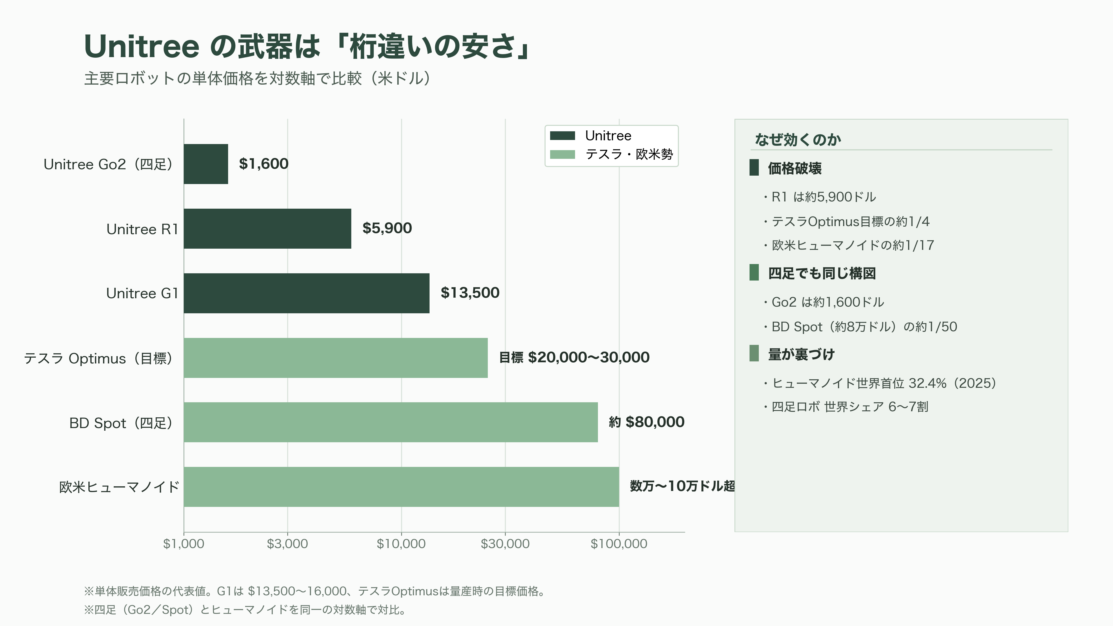 世界トップシェアのロボットベンチャー、Unitree(ユニツリー)、杭州宇樹科技有限公司とは。四足歩行のGo2、B2、A2。二足歩行のG1、R1、H2、H1 - シリコンバレーのVC・海外メディアはどう見ているか - 図表1