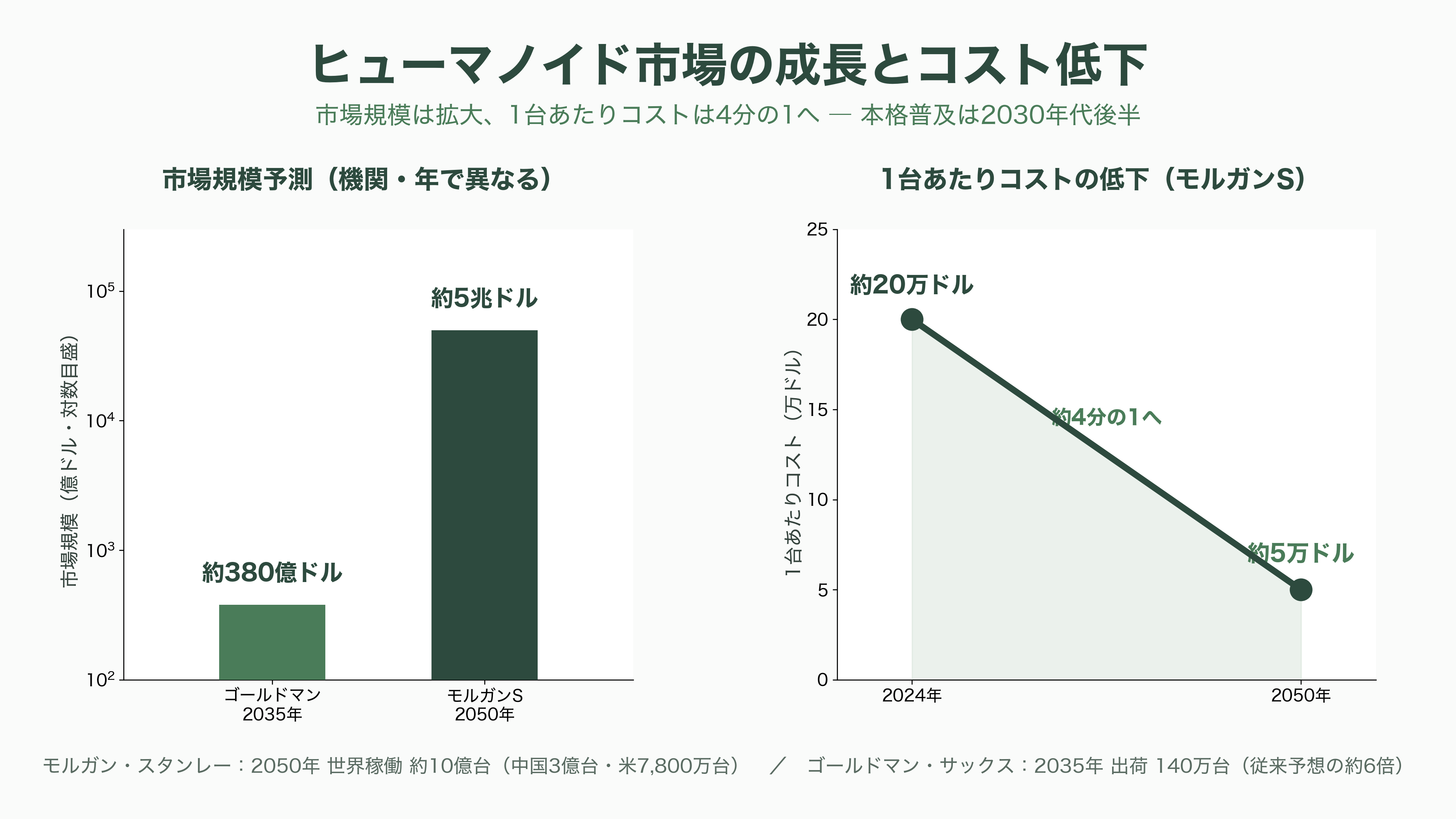 世界トップシェアのロボットベンチャー、Unitree(ユニツリー)、杭州宇樹科技有限公司とは。四足歩行のGo2、B2、A2。二足歩行のG1、R1、H2、H1 - 今後の展望:いつ、何が起きるか - 図表1