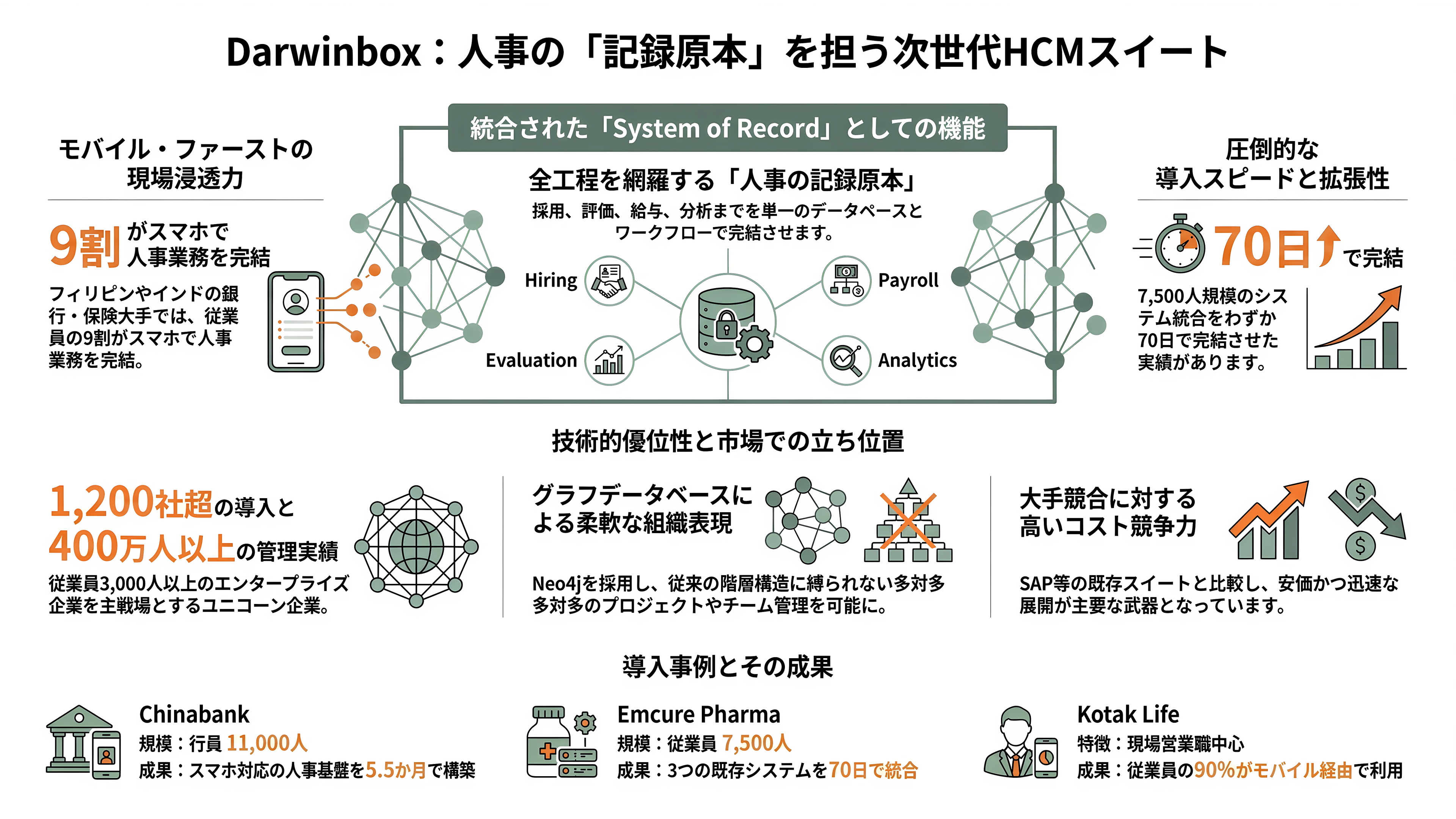 インド発シンガポールに本社機能を置く累計約382億円調達の人事ERP企業Darwinbox - Darwinboxとは何か——「人事のsystem of record」を狙う統合スイート - 章扉