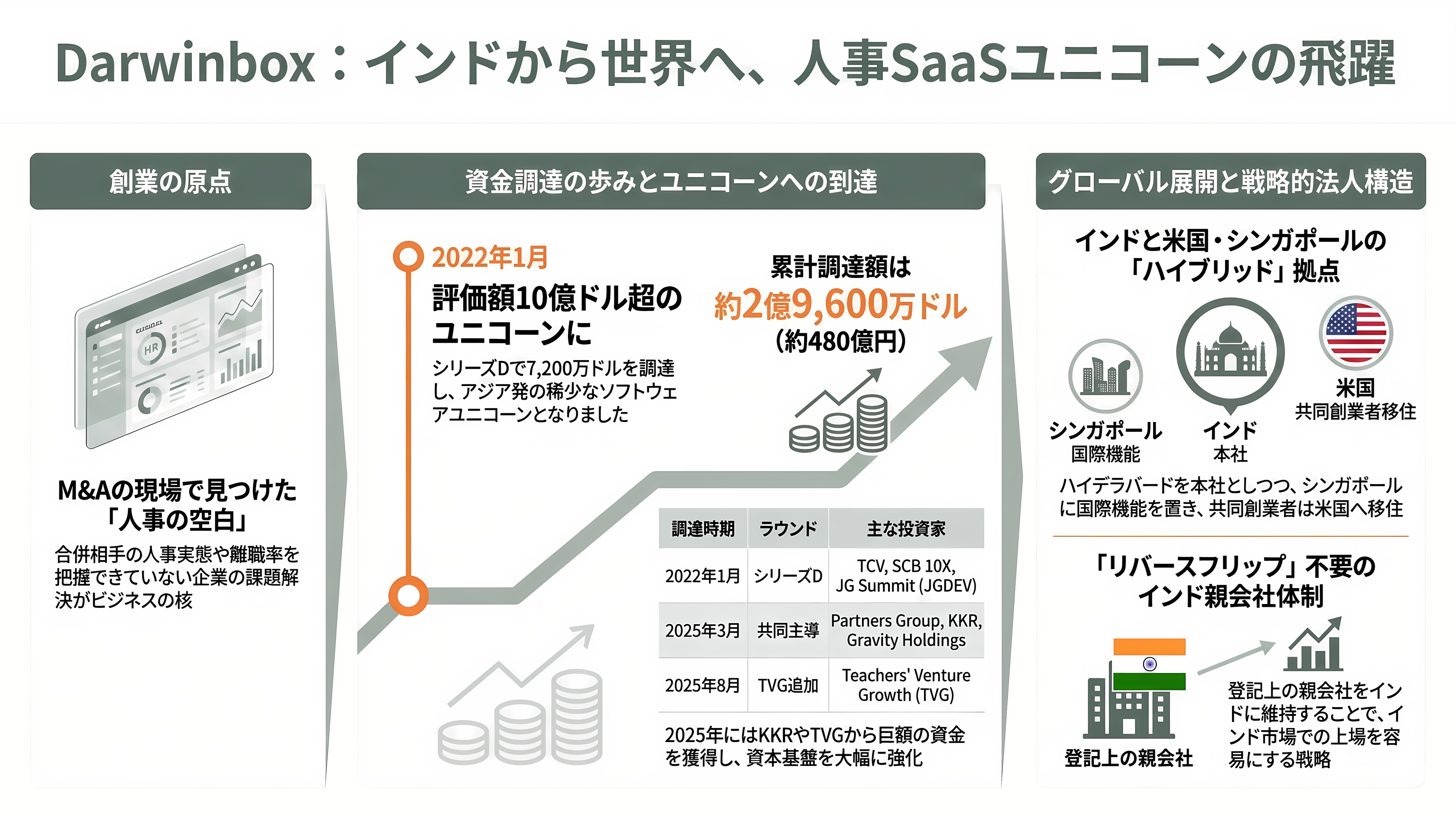 インド発シンガポールに本社機能を置く累計約382億円調達の人事ERP企業Darwinbox - 創業から現在まで——M&Aの現場で気づいた空白から - 章扉