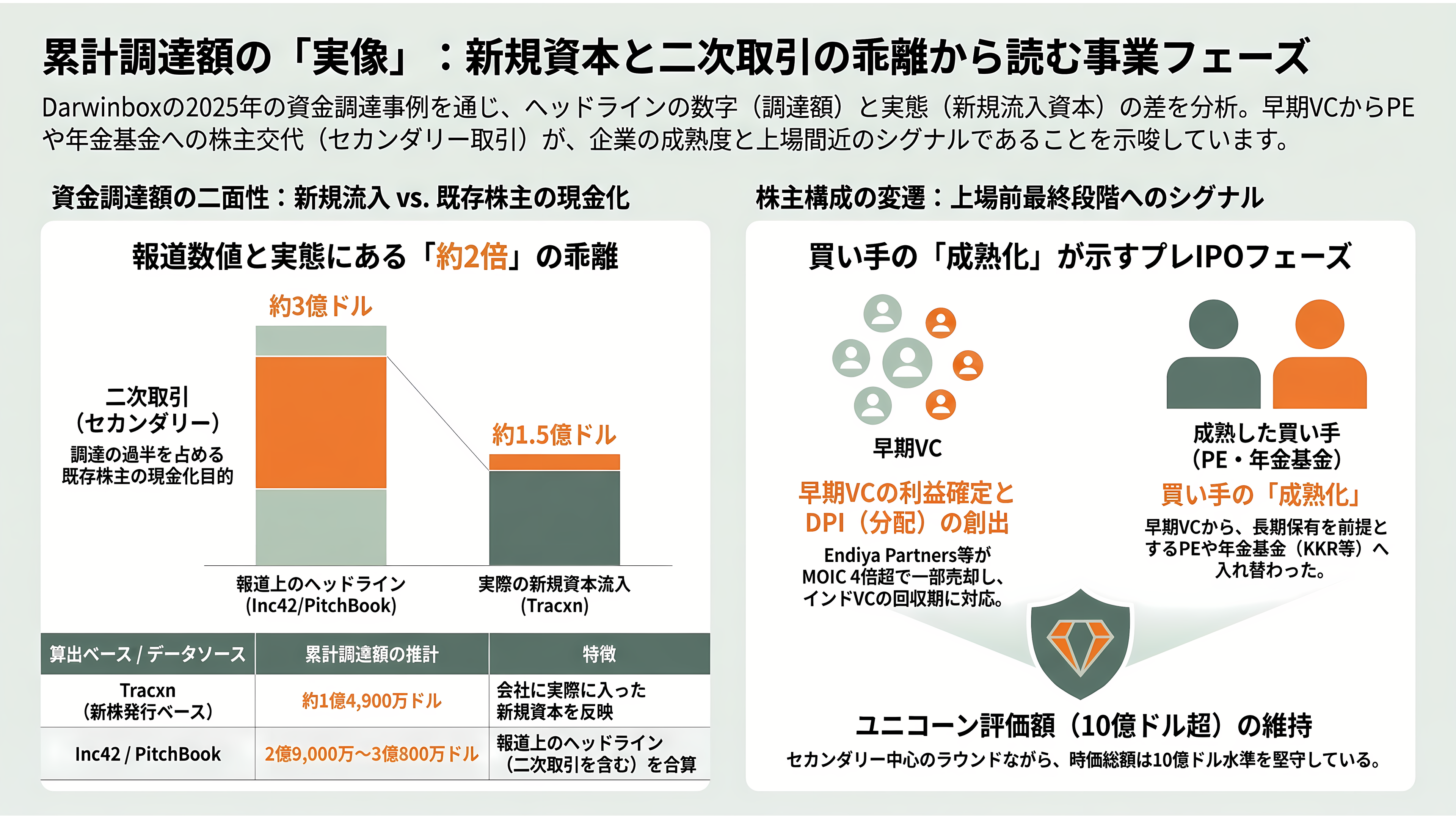 インド発シンガポールに本社機能を置く累計約382億円調達の人事ERP企業Darwinbox - 累計調達額の中身——「調達」と「投資家の現金化」を分けて読む - 章扉