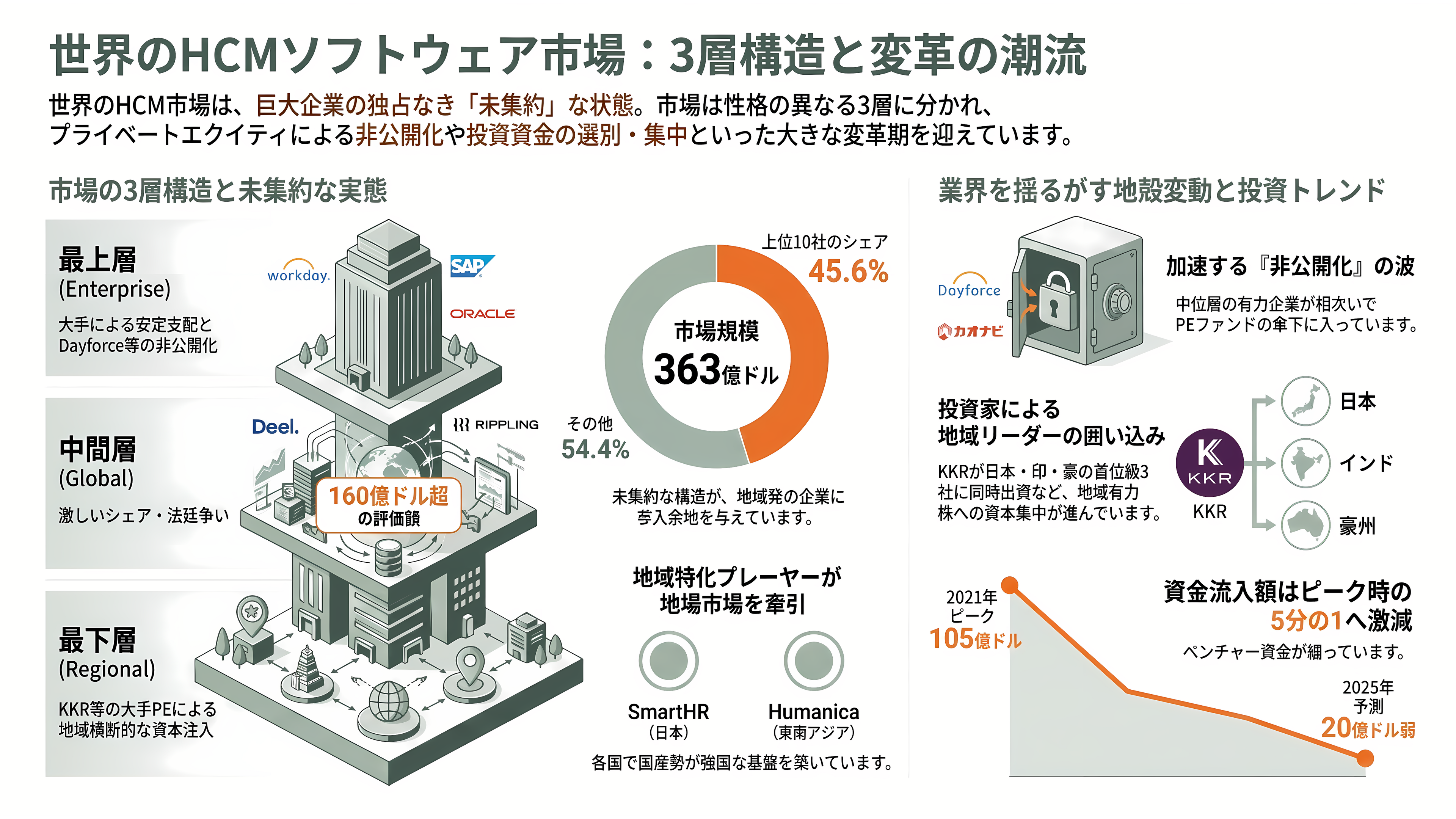 インド発シンガポールに本社機能を置く累計約382億円調達の人事ERP企業Darwinbox - 業界の状況——三層に分かれ、そして急速に非公開化するHCM市場 - 章扉