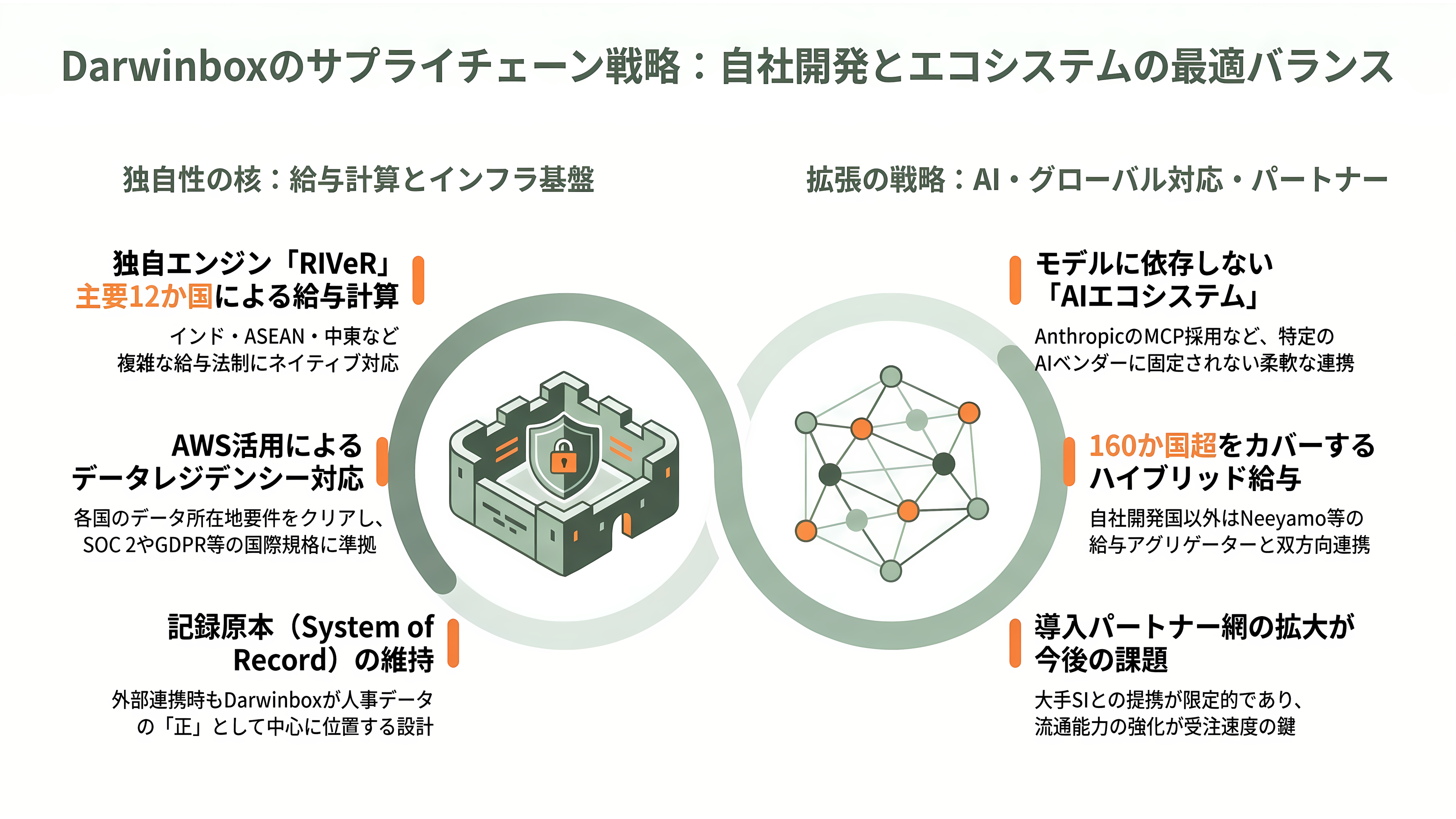 インド発シンガポールに本社機能を置く累計約382億円調達の人事ERP企業Darwinbox - サプライチェーン——自前で作るものと、外に委ねるもの - 章扉
