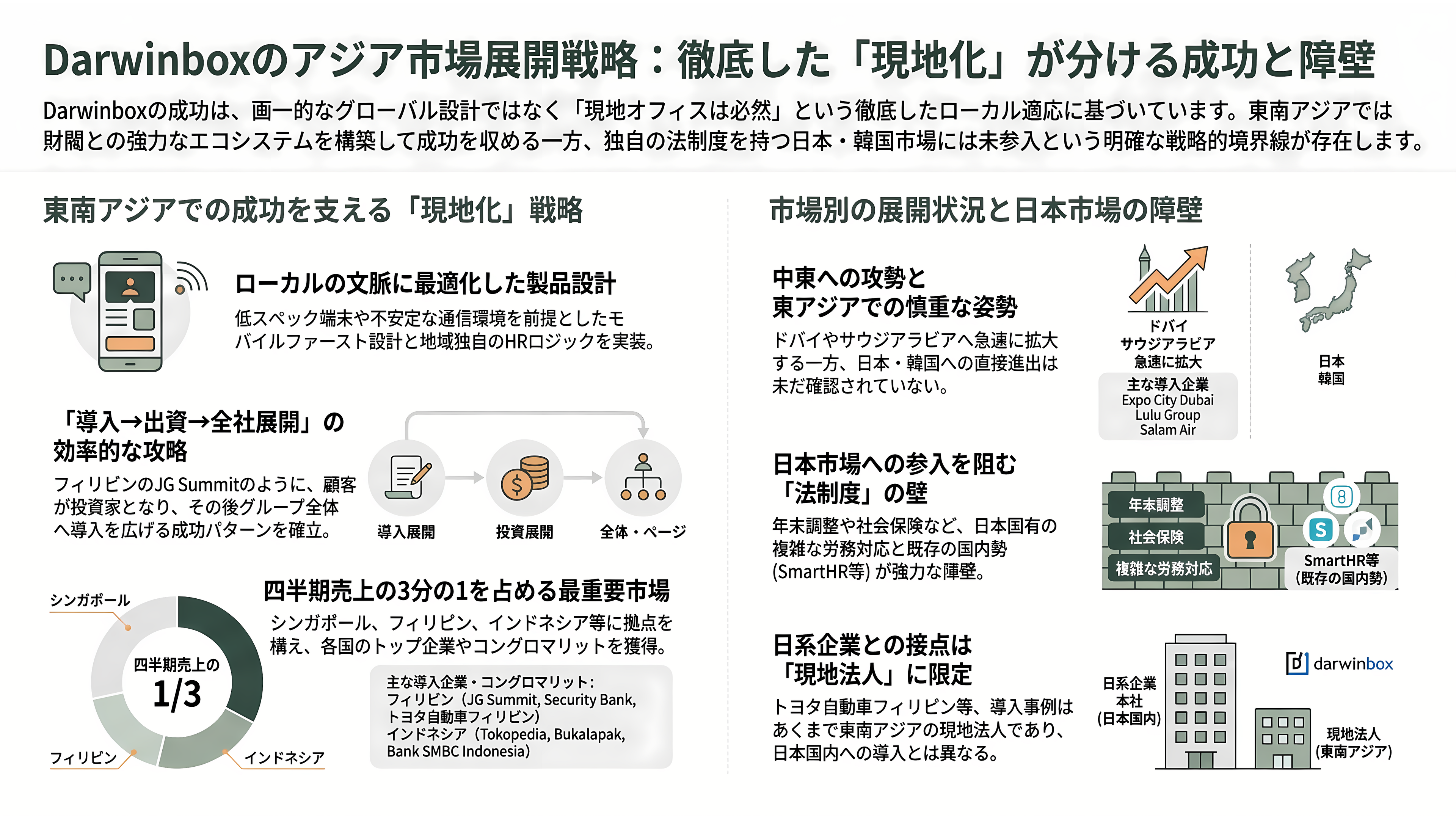 インド発シンガポールに本社機能を置く累計約382億円調達の人事ERP企業Darwinbox - 東南アジア・東アジアでの展開——「現地オフィスは選択肢ではなく必然」 - 章扉