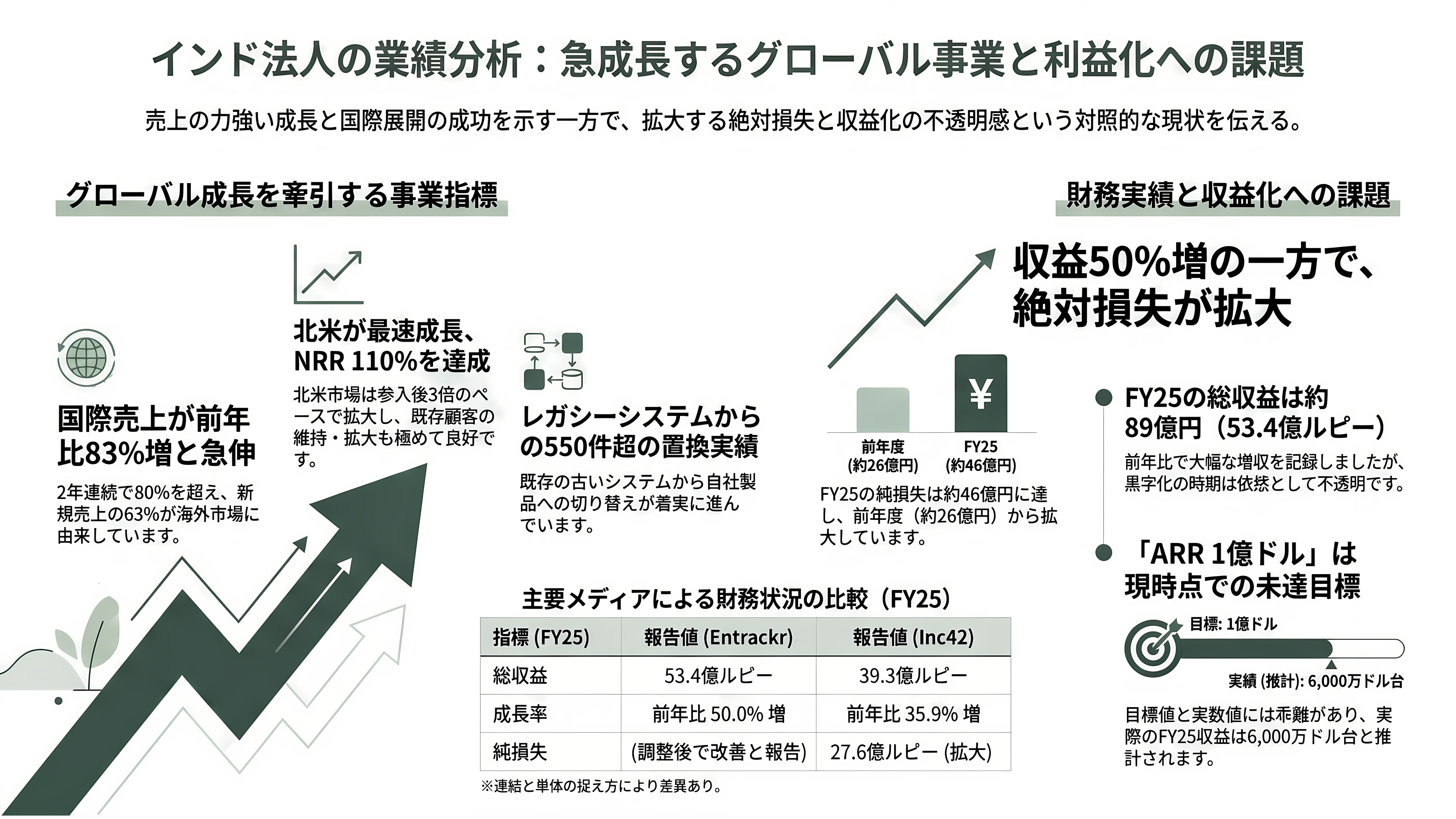 インド発シンガポールに本社機能を置く累計約382億円調達の人事ERP企業Darwinbox - 業績——伸びる売上と、まだ縮まない絶対損失 - 章扉