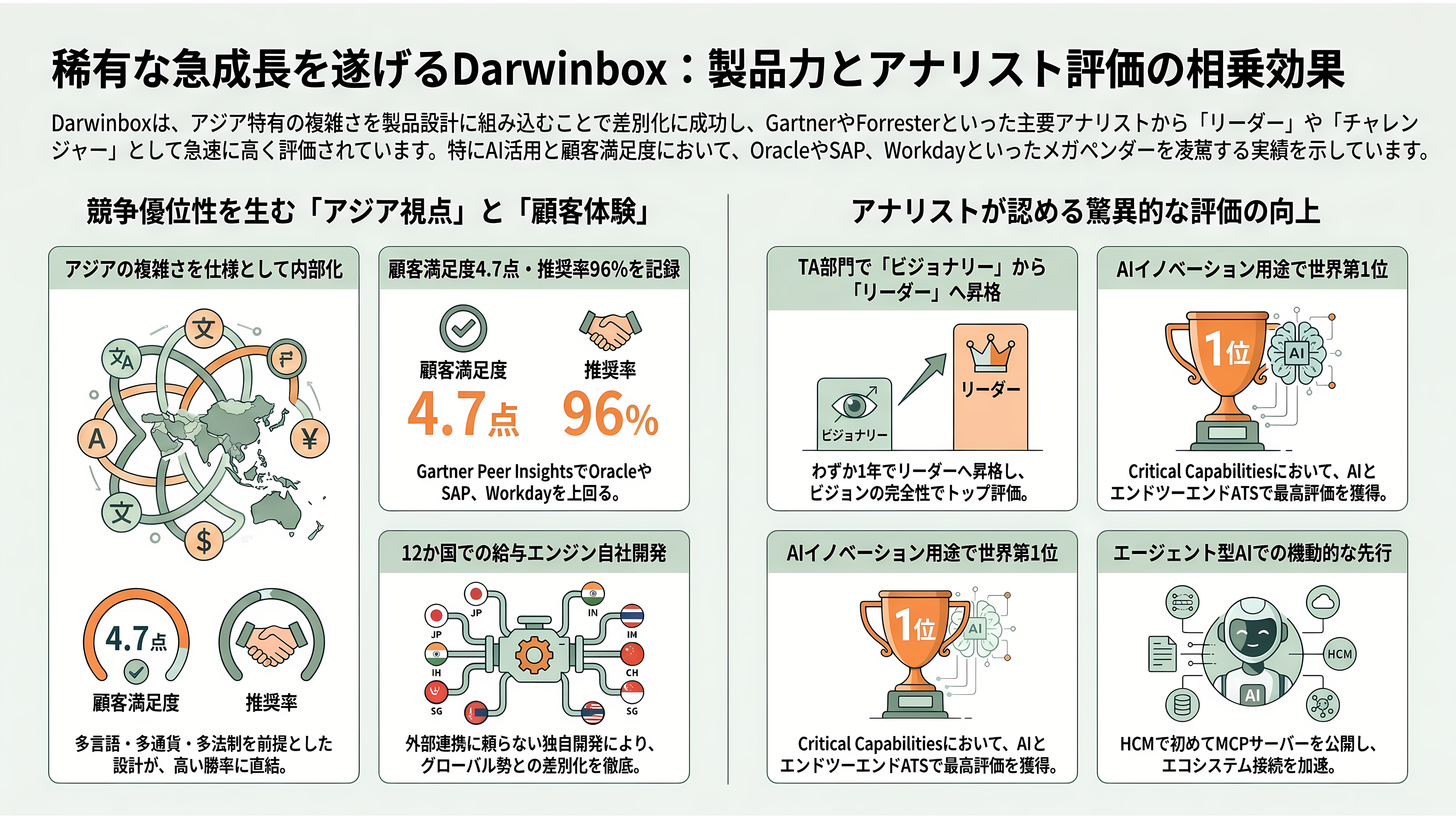 インド発シンガポールに本社機能を置く累計約382億円調達の人事ERP企業Darwinbox - 強み——製品評価とアナリスト評価が同時に上がっている稀な例 - 章扉