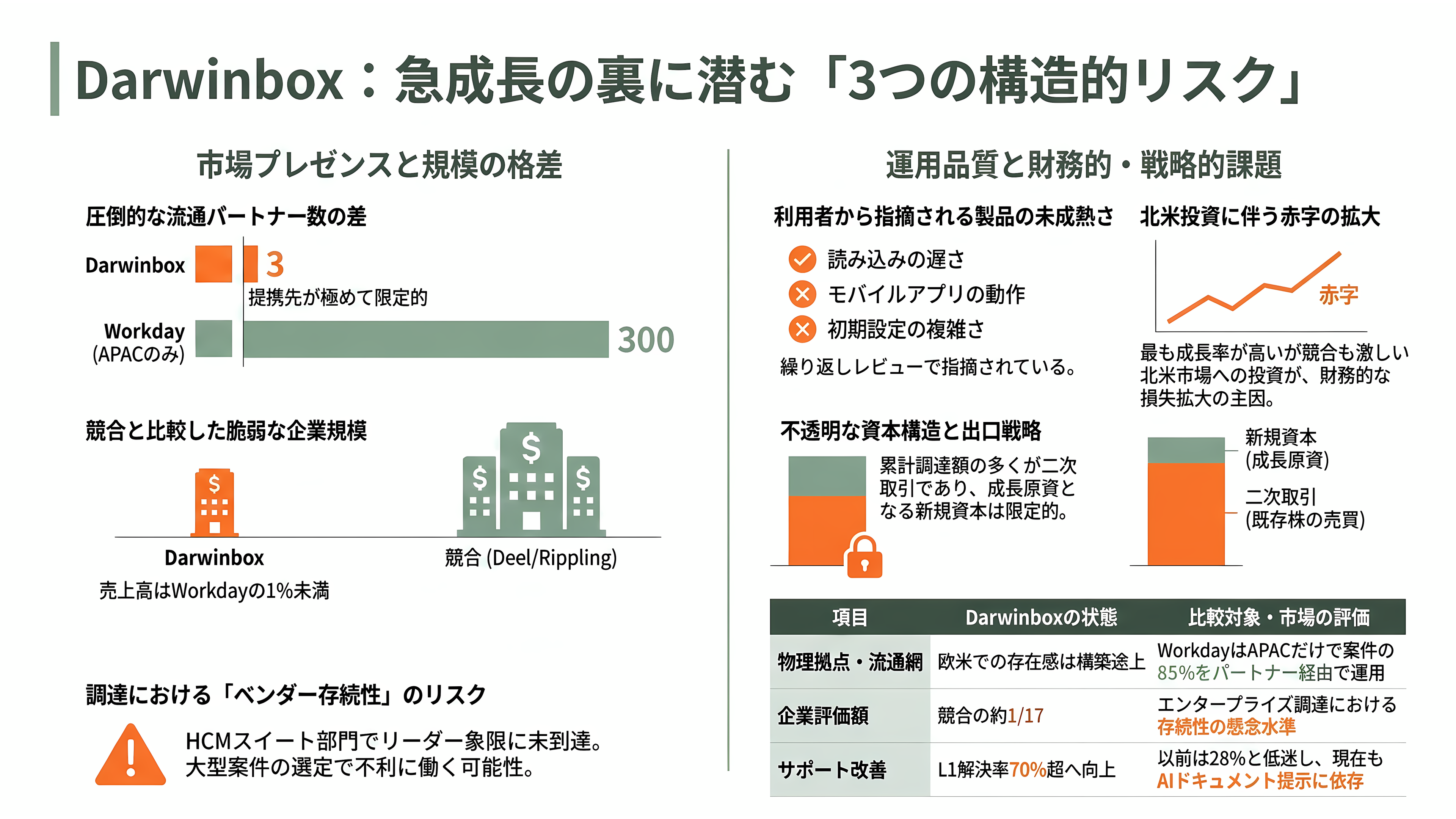 インド発シンガポールに本社機能を置く累計約382億円調達の人事ERP企業Darwinbox - 課題——Gartnerが名指しした「流通の薄さ」 - 章扉