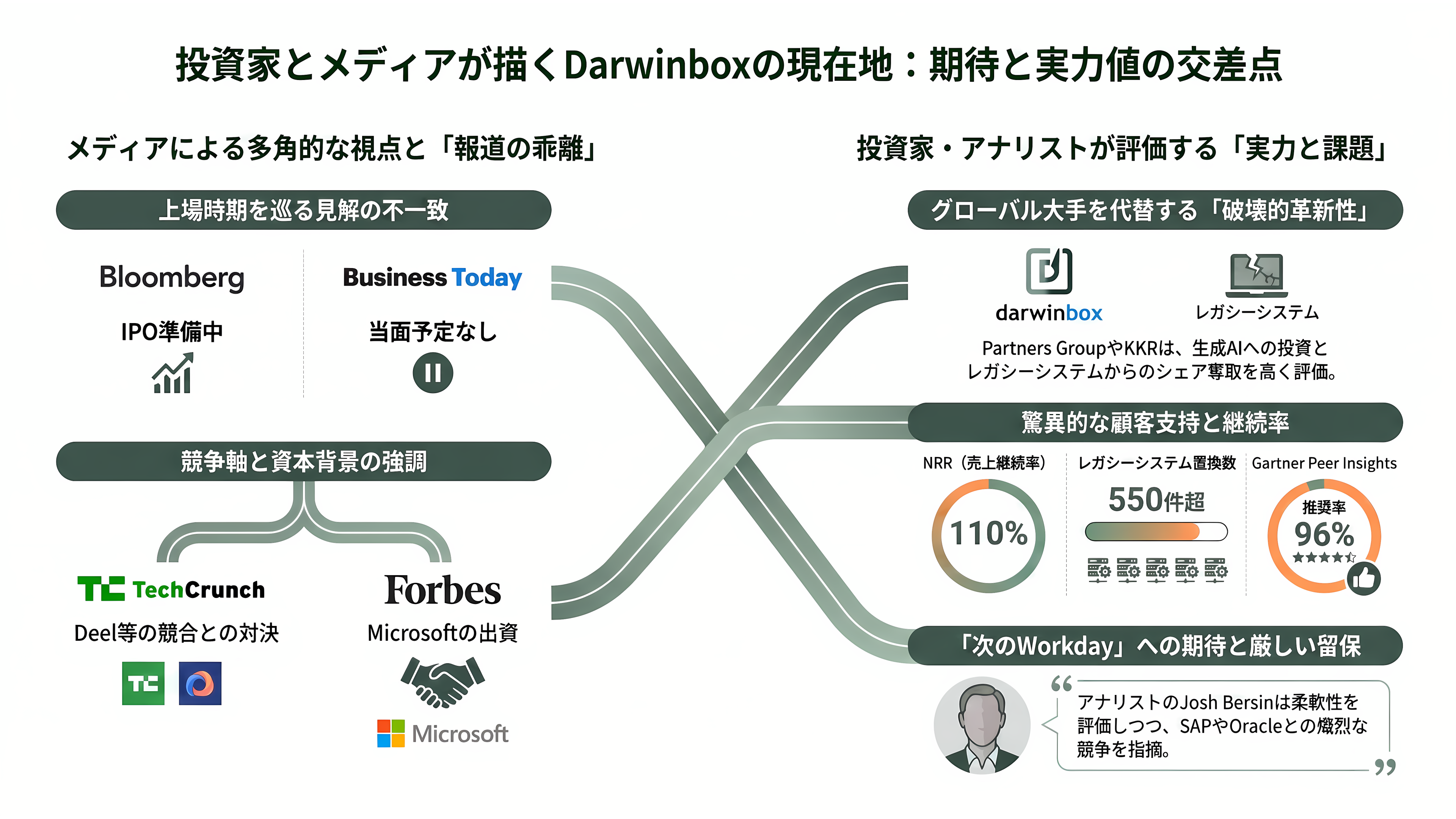 インド発シンガポールに本社機能を置く累計約382億円調達の人事ERP企業Darwinbox - 投資家・メディアはどう報じているか - 章扉