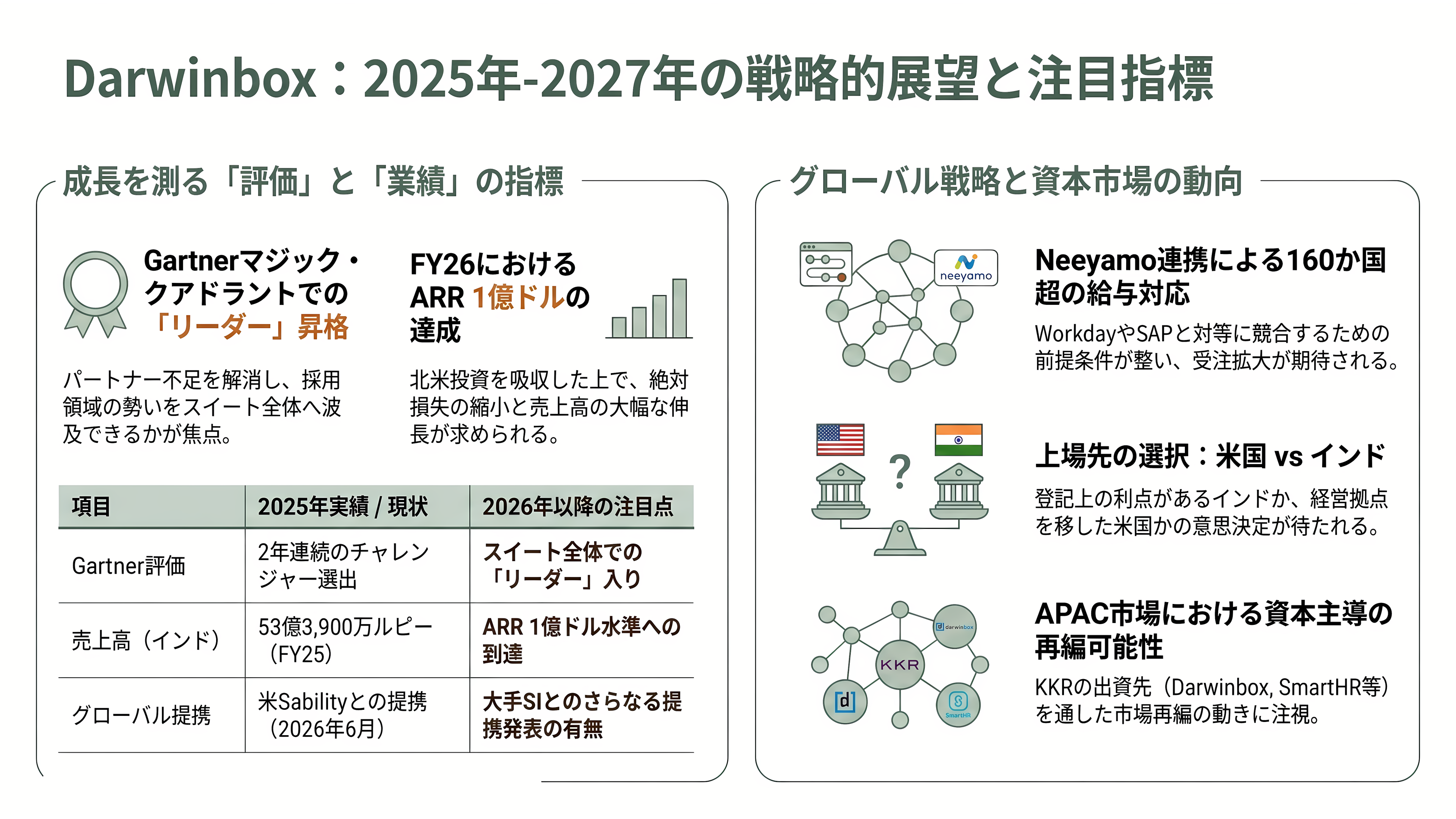 インド発シンガポールに本社機能を置く累計約382億円調達の人事ERP企業Darwinbox - 今後の注目点——いつ、何が観測できるか - 章扉