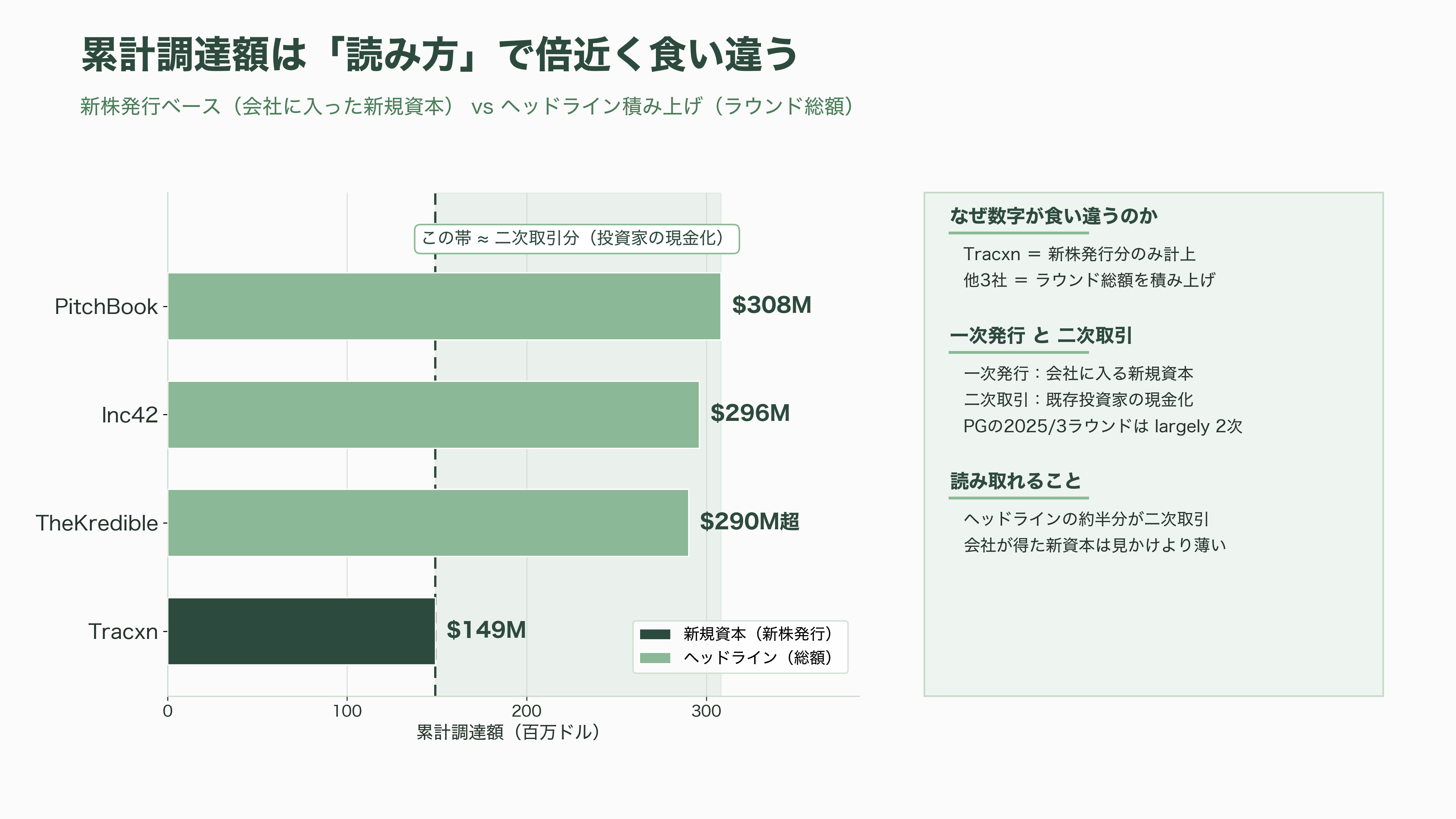 インド発シンガポールに本社機能を置く累計約382億円調達の人事ERP企業Darwinbox - 累計調達額の中身——「調達」と「投資家の現金化」を分けて読む - 図表1