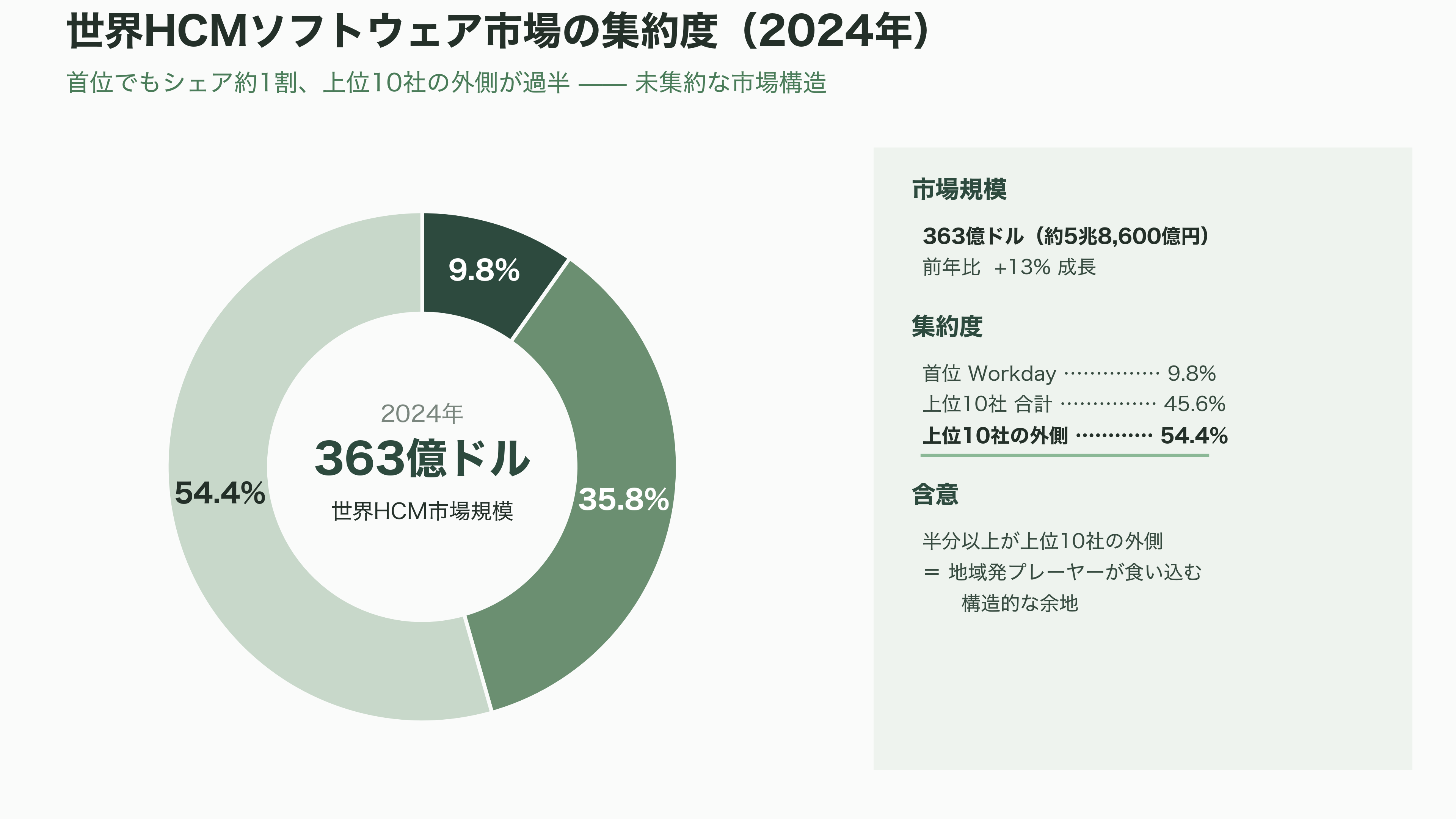 インド発シンガポールに本社機能を置く累計約382億円調達の人事ERP企業Darwinbox - 業界の状況——三層に分かれ、そして急速に非公開化するHCM市場 - 図表1