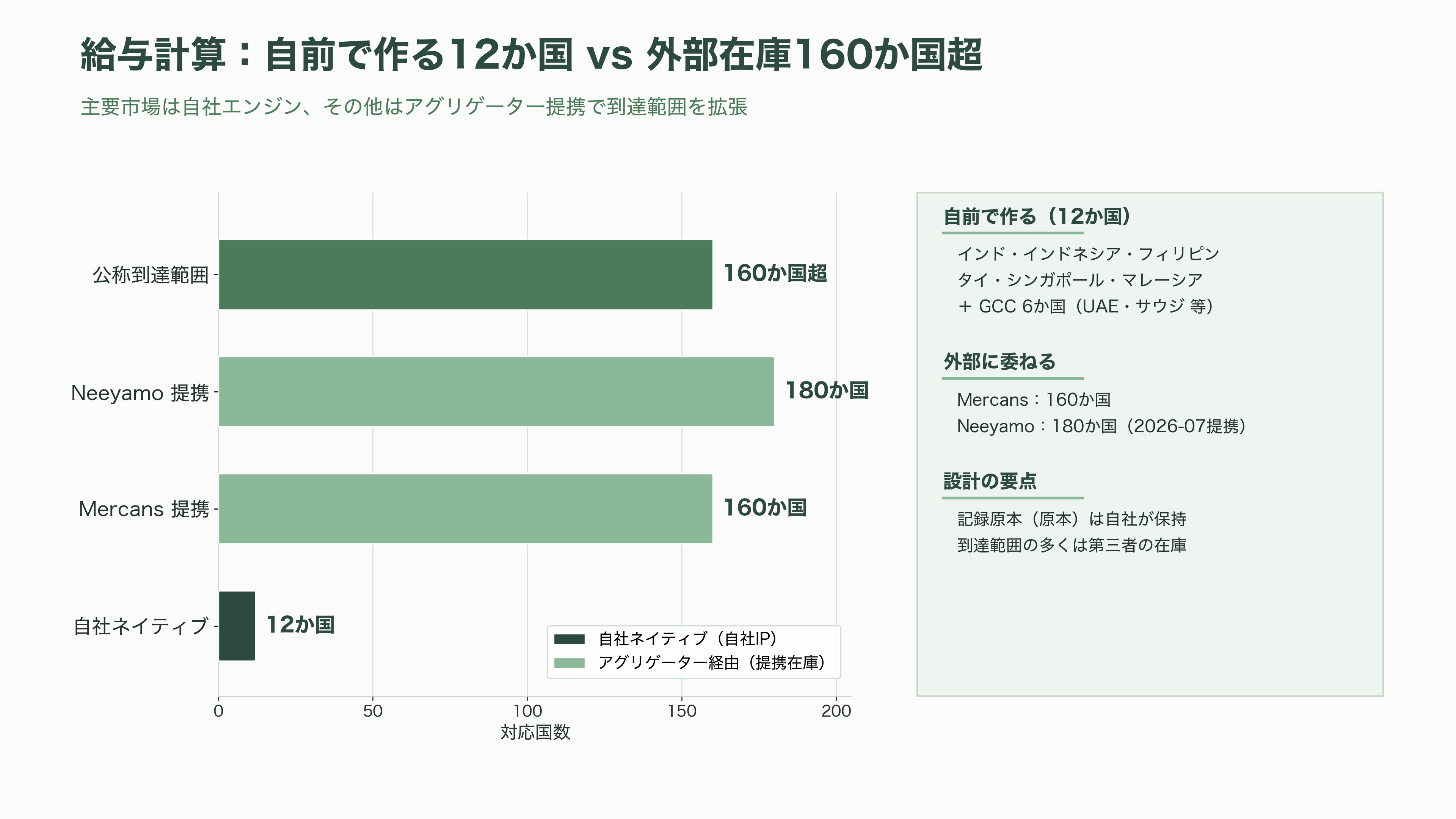 インド発シンガポールに本社機能を置く累計約382億円調達の人事ERP企業Darwinbox - サプライチェーン——自前で作るものと、外に委ねるもの - 図表1