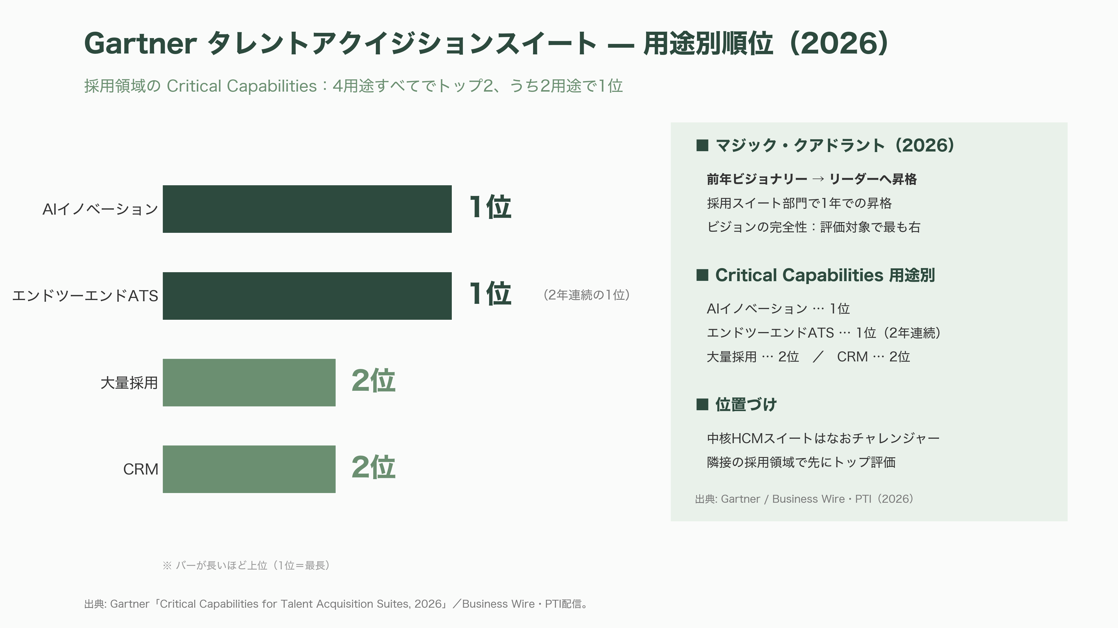 インド発シンガポールに本社機能を置く累計約382億円調達の人事ERP企業Darwinbox - 強み——製品評価とアナリスト評価が同時に上がっている稀な例 - 図表1