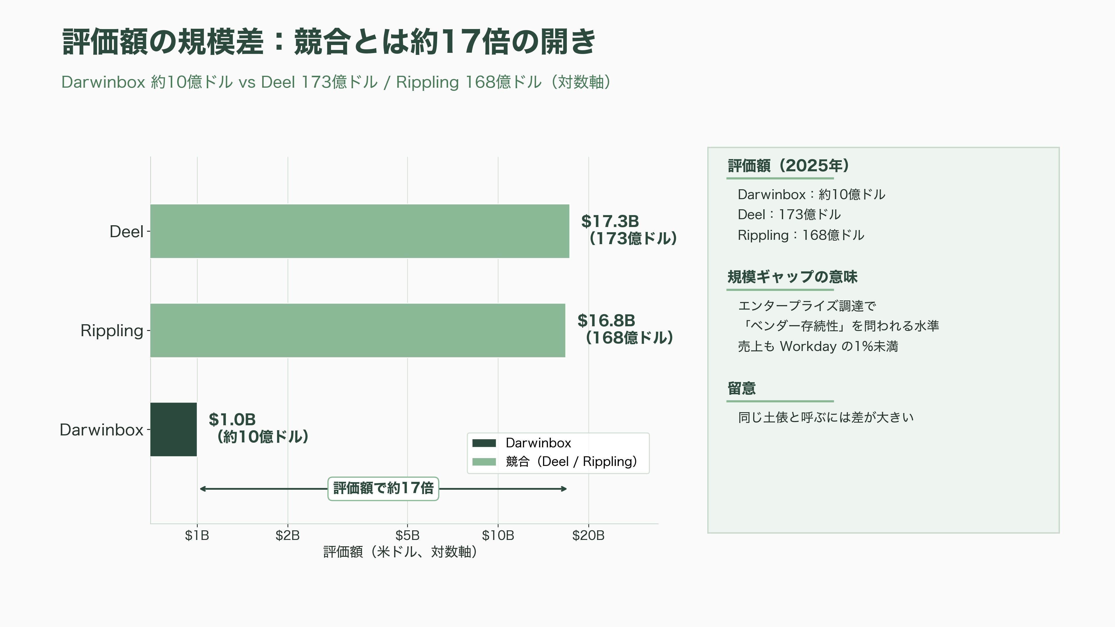 インド発シンガポールに本社機能を置く累計約382億円調達の人事ERP企業Darwinbox - 課題——Gartnerが名指しした「流通の薄さ」 - 図表1
