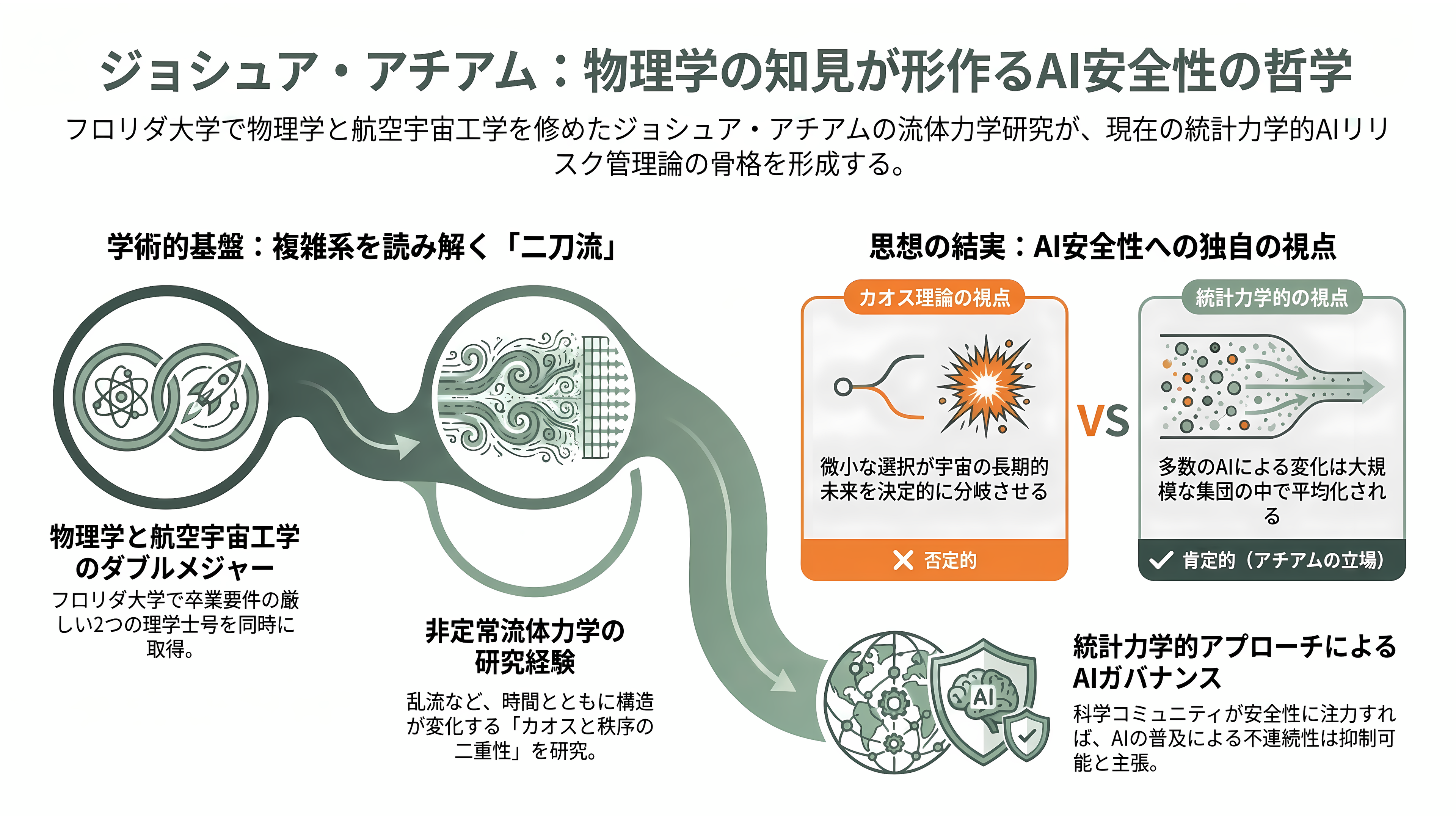 OpenAIの古参AI安全性責任者、最高未来学者Joshua Achiam(ジョシュア・アキアム)が退社 - フロリダ大学の二刀流学部生 — 物理学と航空宇宙工学 - 章扉