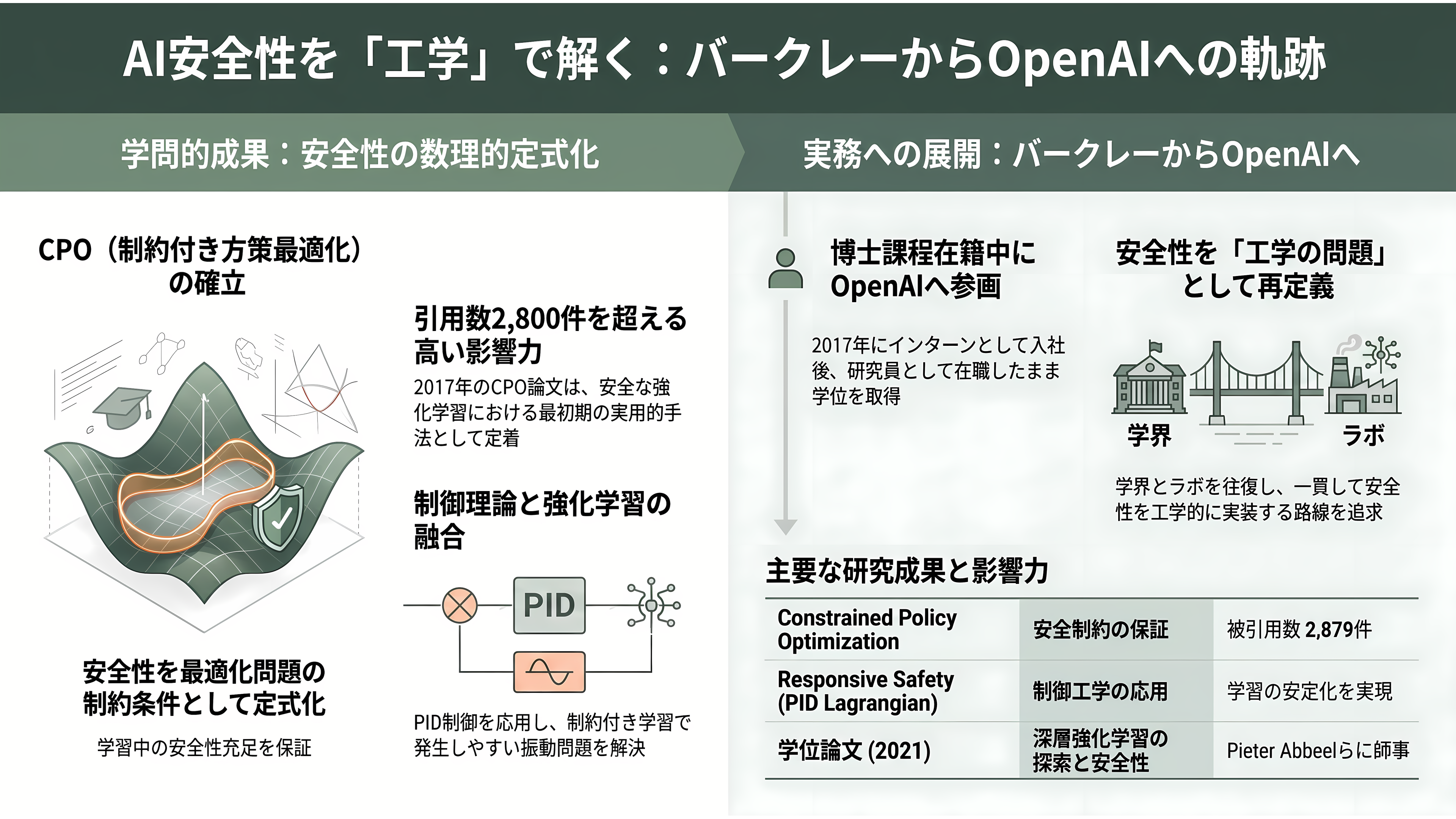 OpenAIの古参AI安全性責任者、最高未来学者Joshua Achiam(ジョシュア・アキアム)が退社 - バークレーの博士課程 — 「制約付き方策最適化」から安全性研究へ - 章扉