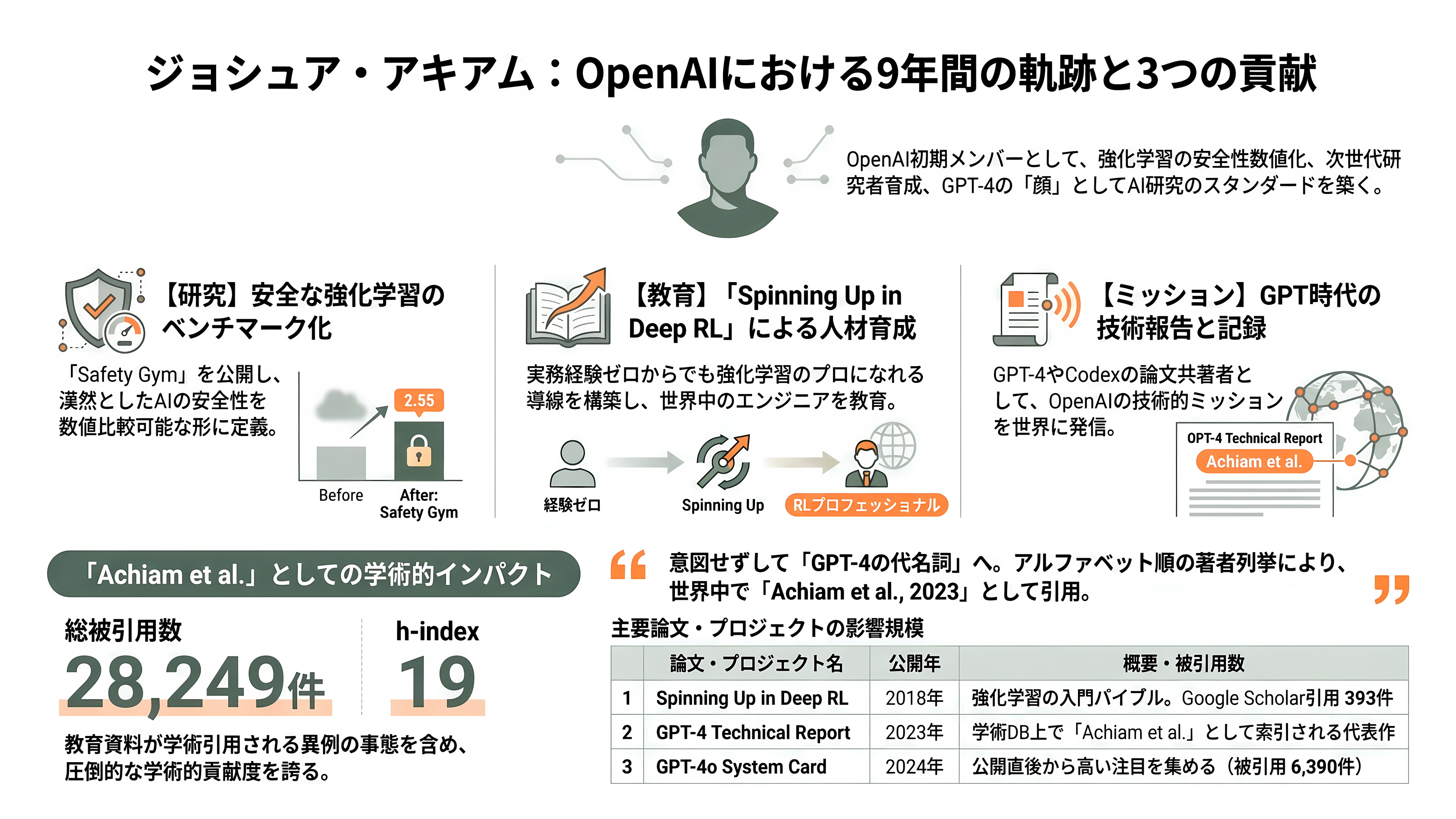 OpenAIの古参AI安全性責任者、最高未来学者Joshua Achiam(ジョシュア・アキアム)が退社 - OpenAIでの9年 — インターンから「Achiam et al.」まで - 章扉