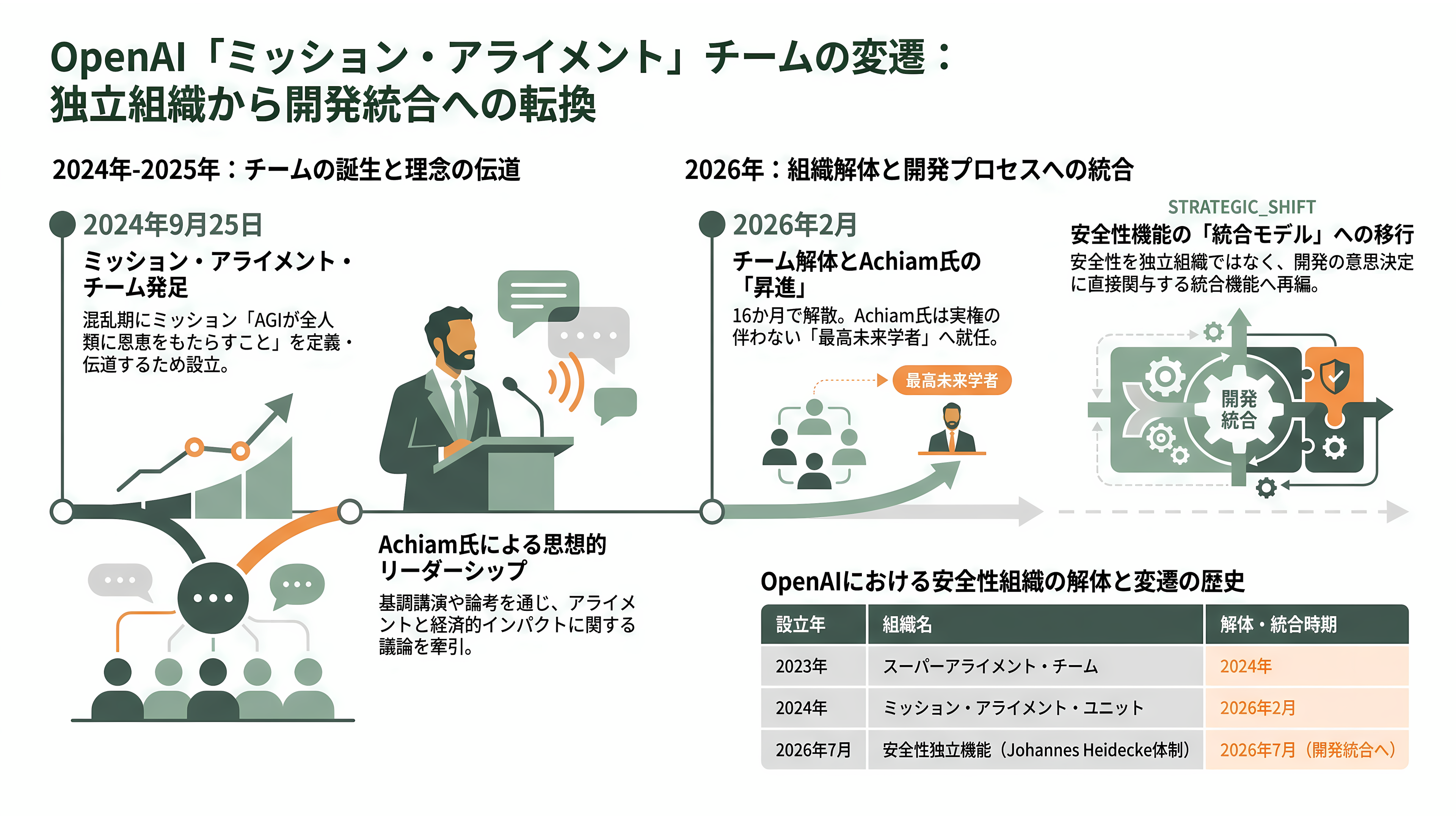 OpenAIの古参AI安全性責任者、最高未来学者Joshua Achiam(ジョシュア・アキアム)が退社 - ミッション・アライメント・チームの誕生と解体 - 章扉
