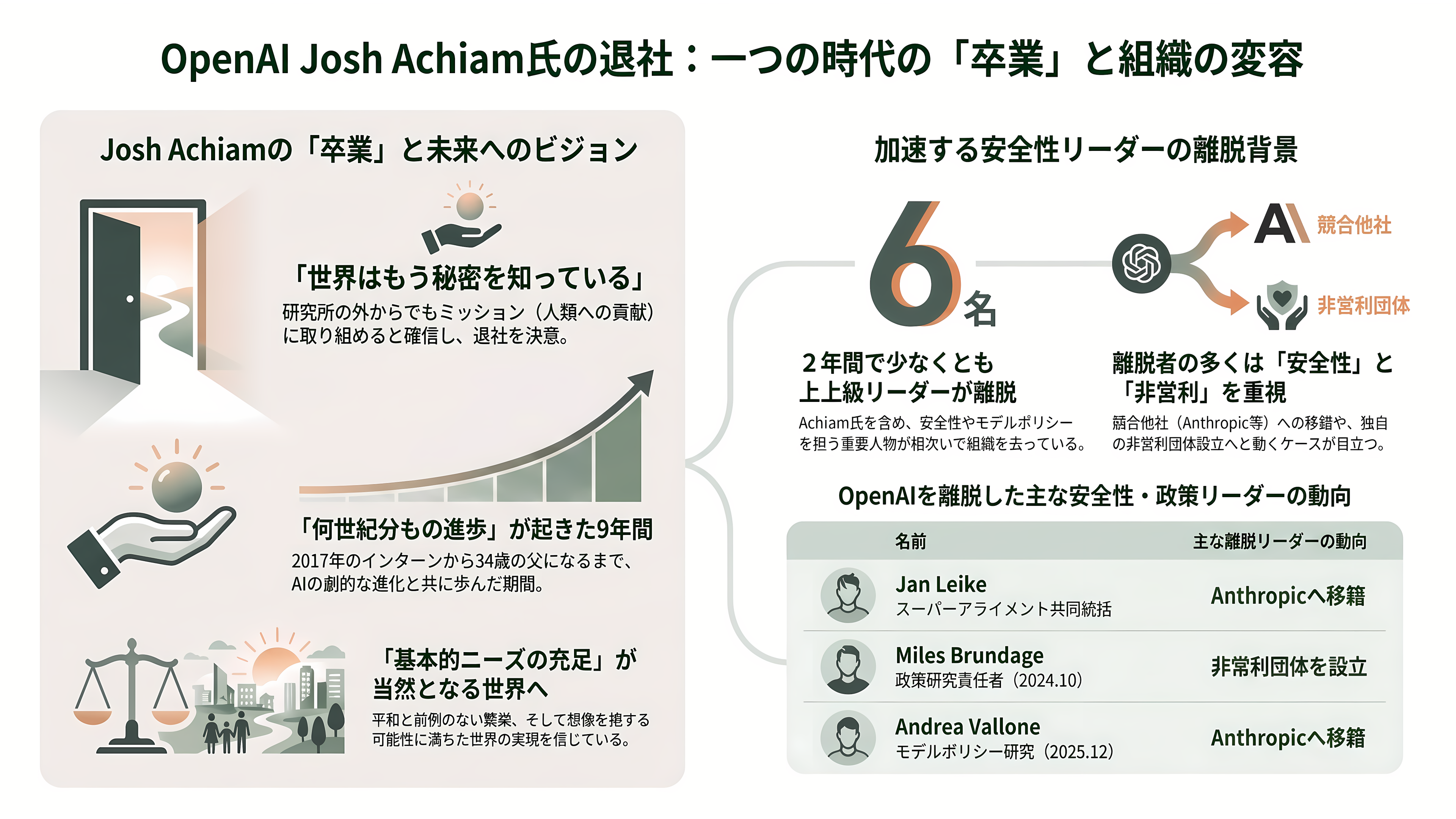 OpenAIの古参AI安全性責任者、最高未来学者Joshua Achiam(ジョシュア・アキアム)が退社 - 退社 — 「世界はもう秘密を知っている」 - 章扉