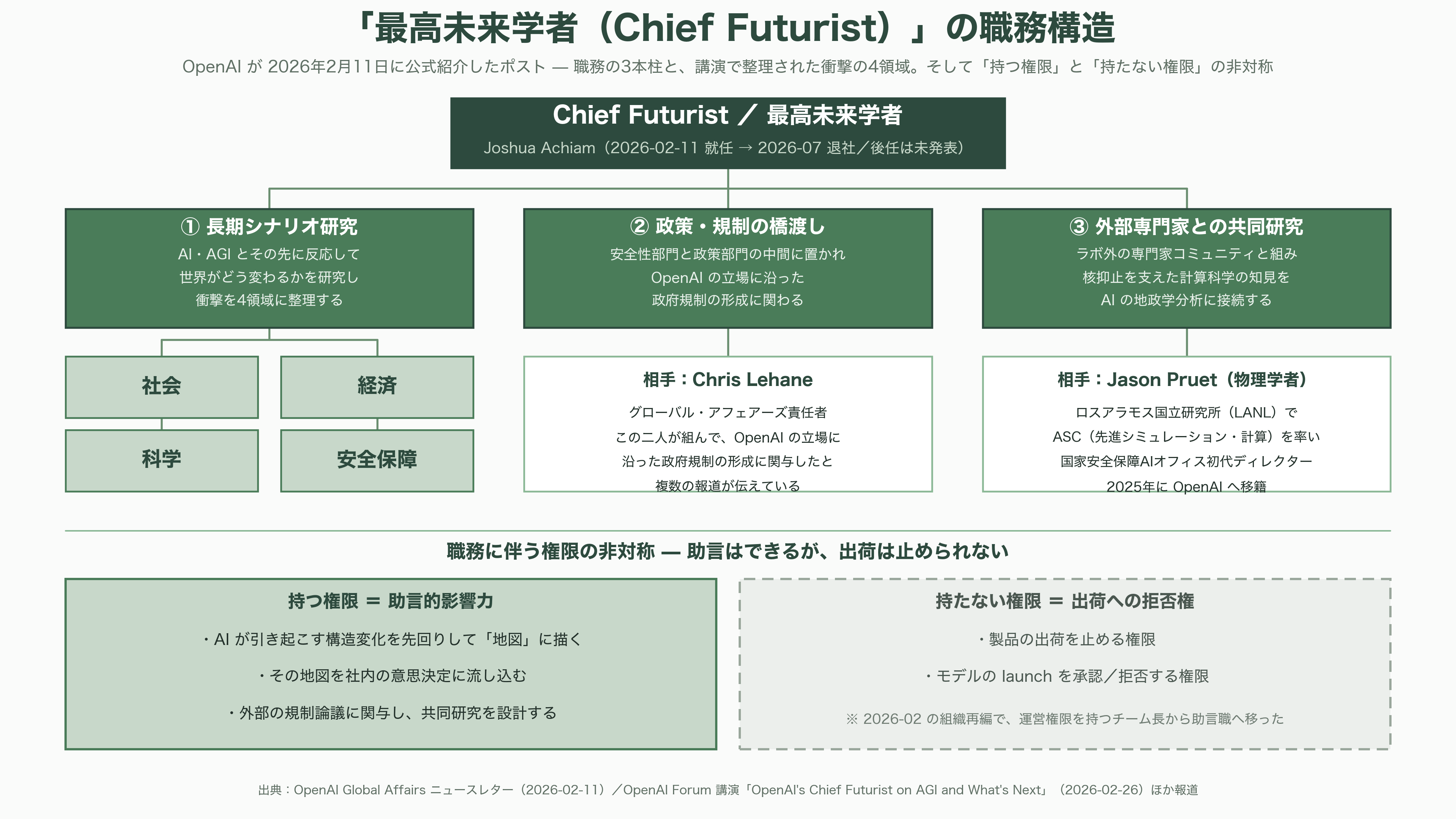 OpenAIの古参AI安全性責任者、最高未来学者Joshua Achiam(ジョシュア・アキアム)が退社 - 「最高未来学者(Chief Futurist)」とは何をする職か - 図表1