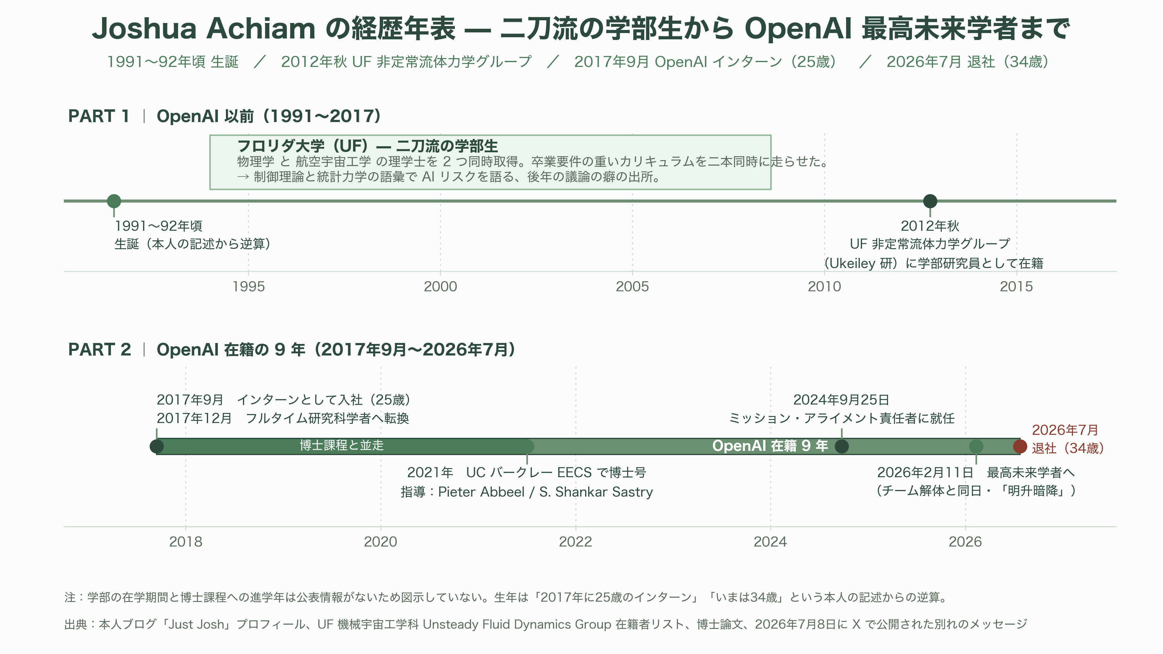 OpenAIの古参AI安全性責任者、最高未来学者Joshua Achiam(ジョシュア・アキアム)が退社 - フロリダ大学の二刀流学部生 — 物理学と航空宇宙工学 - 図表1
