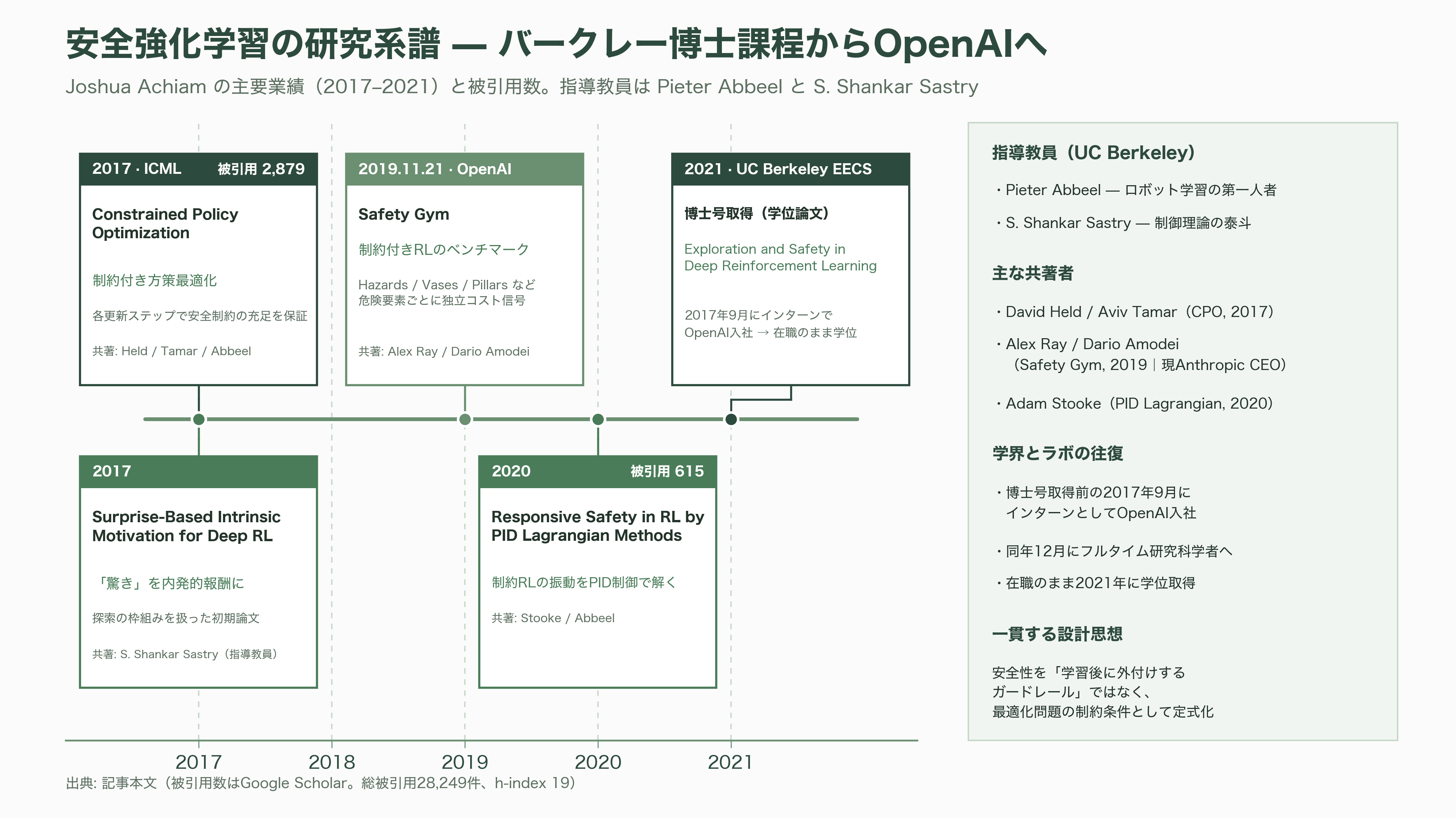 OpenAIの古参AI安全性責任者、最高未来学者Joshua Achiam(ジョシュア・アキアム)が退社 - バークレーの博士課程 — 「制約付き方策最適化」から安全性研究へ - 図表1