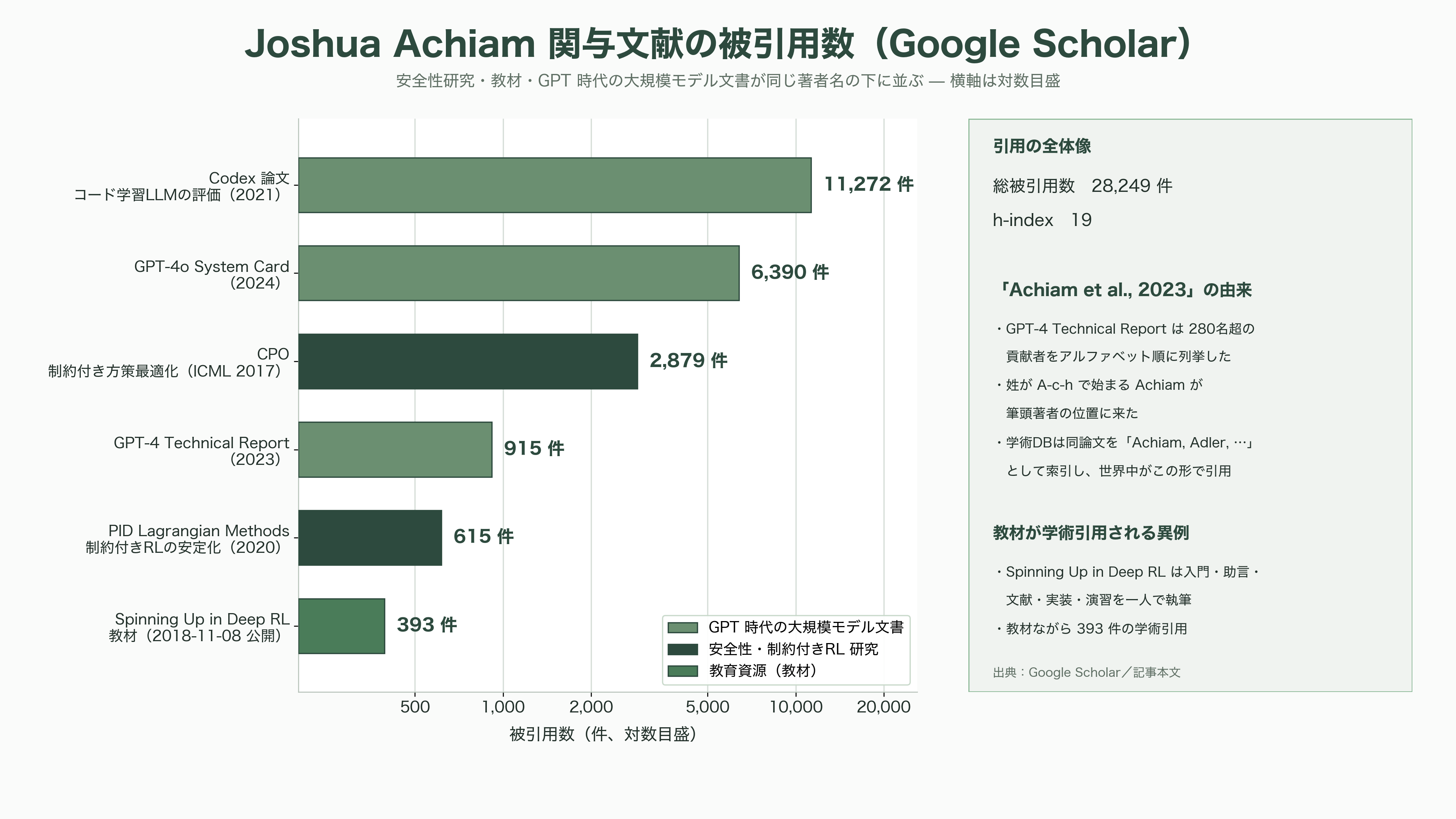 OpenAIの古参AI安全性責任者、最高未来学者Joshua Achiam(ジョシュア・アキアム)が退社 - OpenAIでの9年 — インターンから「Achiam et al.」まで - 図表1