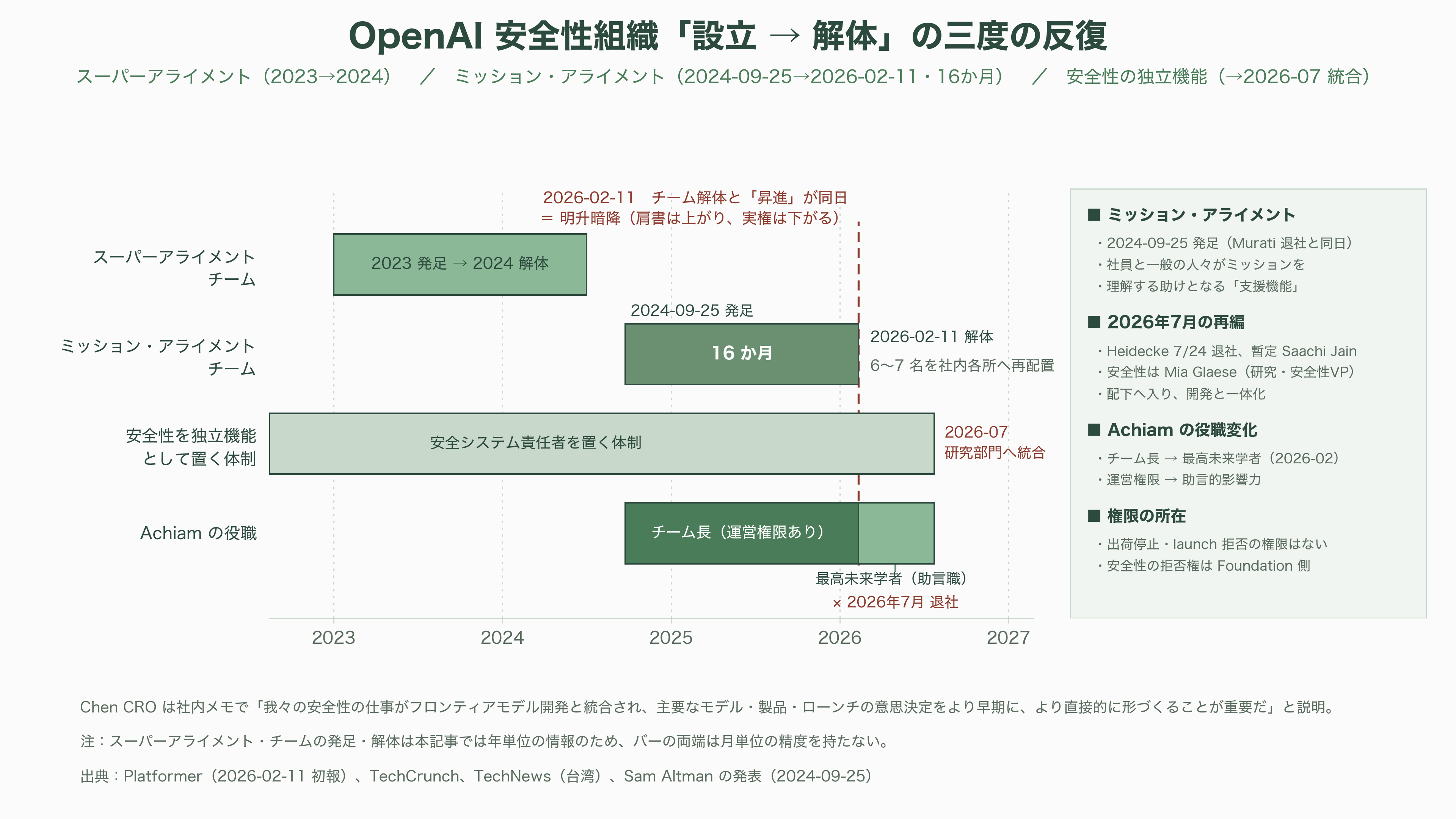 OpenAIの古参AI安全性責任者、最高未来学者Joshua Achiam(ジョシュア・アキアム)が退社 - ミッション・アライメント・チームの誕生と解体 - 図表1