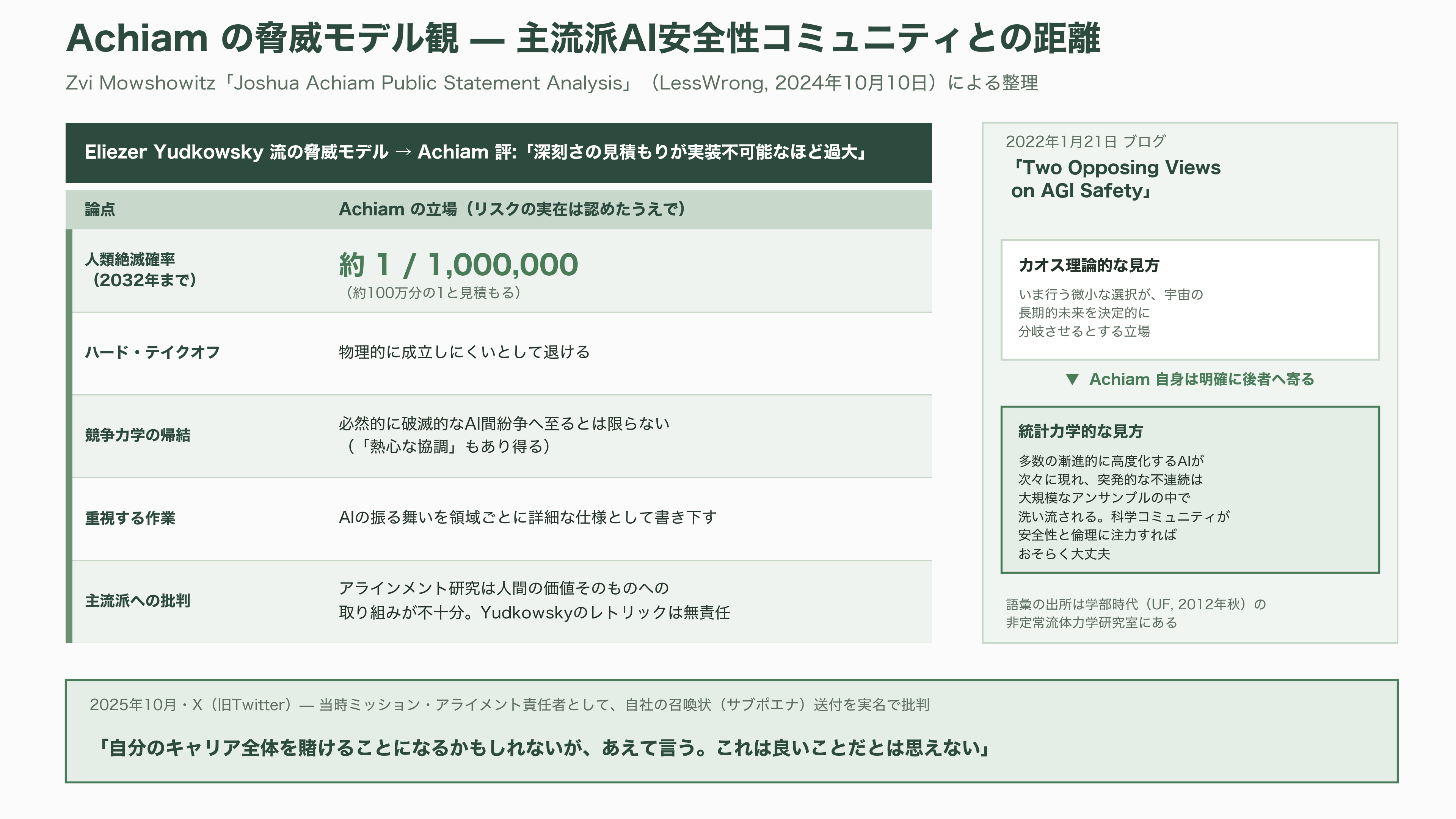 OpenAIの古参AI安全性責任者、最高未来学者Joshua Achiam(ジョシュア・アキアム)が退社 - 社内の異論者 — 「これは良いことだとは思えない」 - 図表1