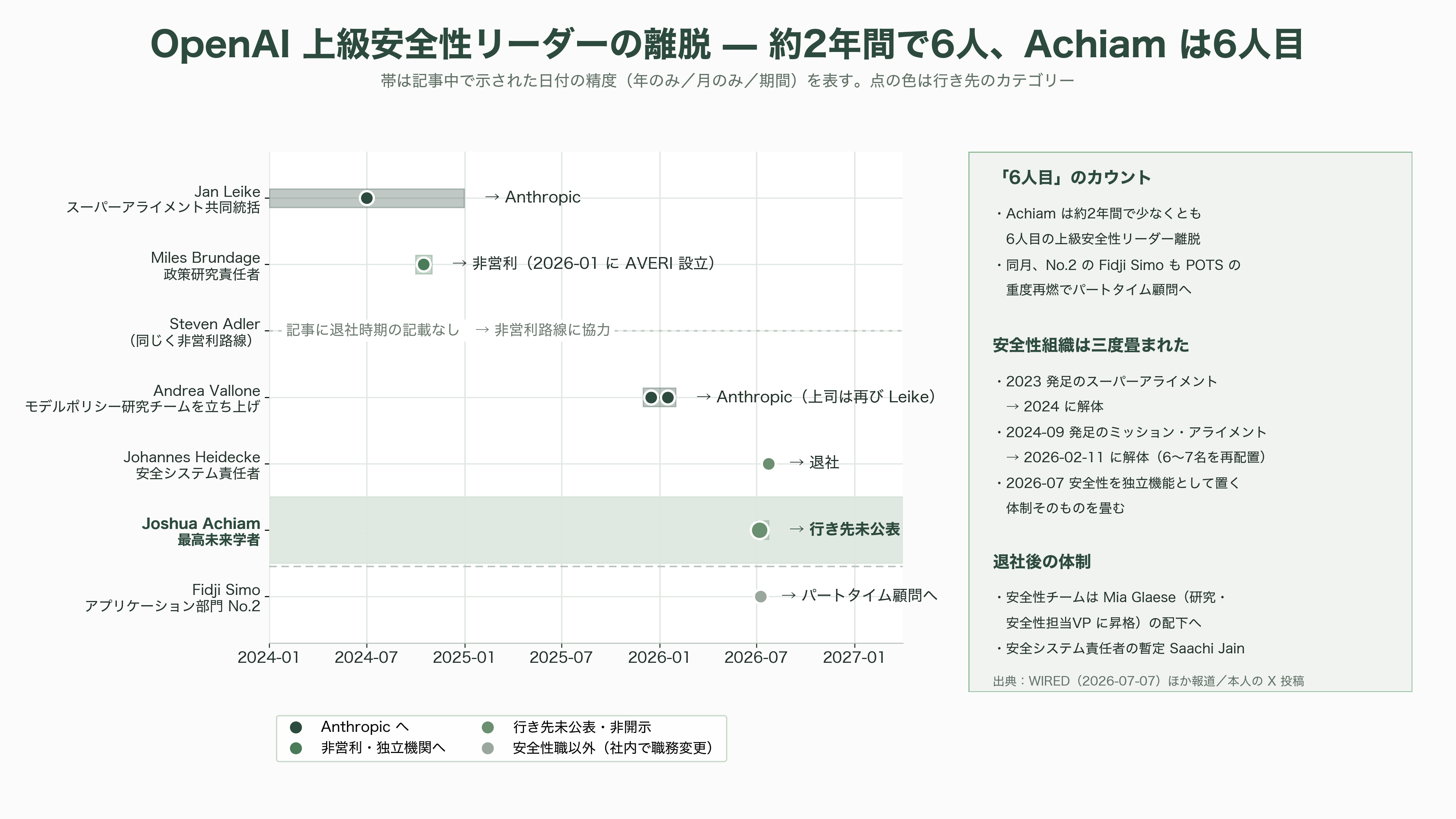 OpenAIの古参AI安全性責任者、最高未来学者Joshua Achiam(ジョシュア・アキアム)が退社 - 退社 — 「世界はもう秘密を知っている」 - 図表1
