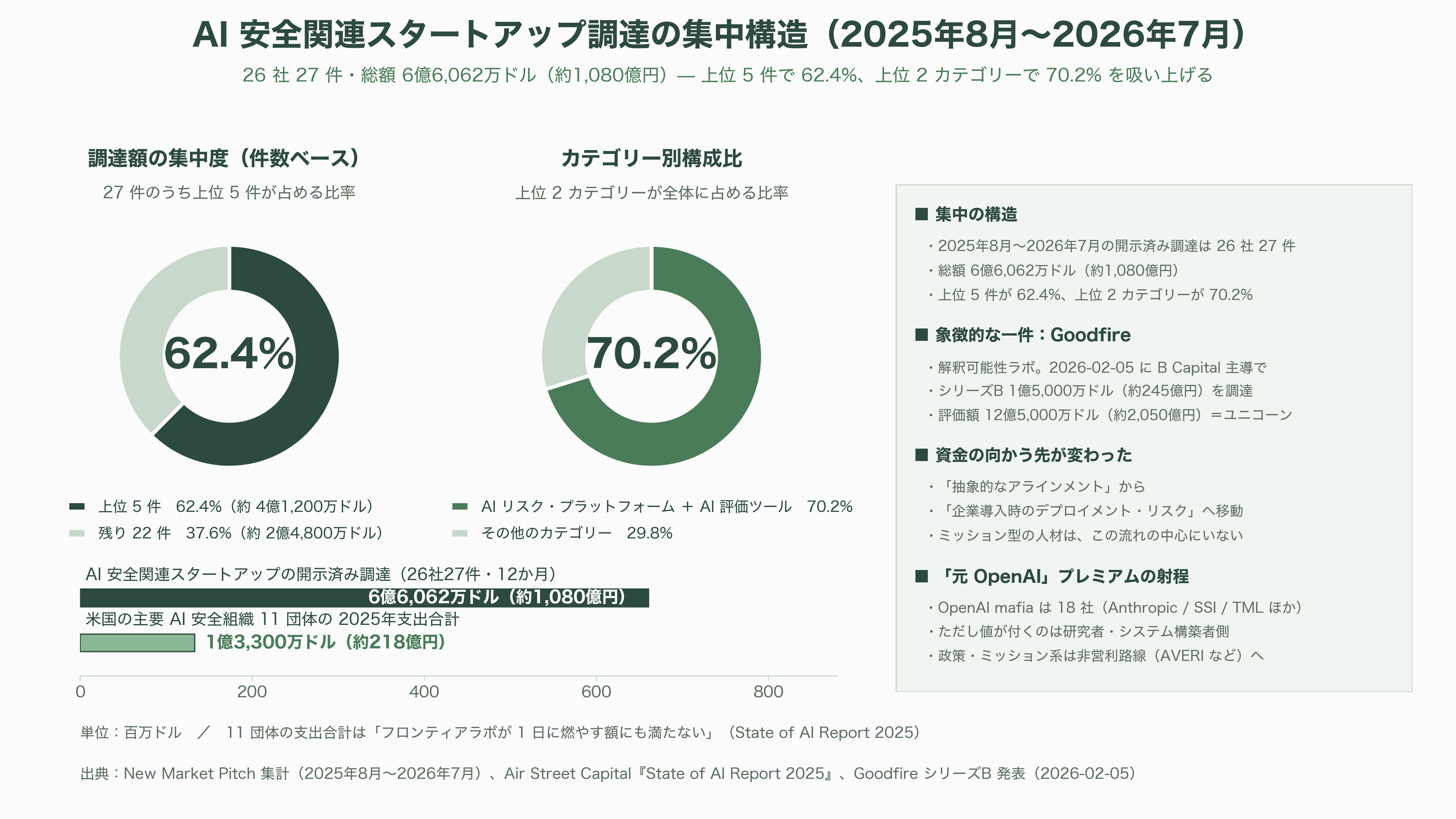 OpenAIの古参AI安全性責任者、最高未来学者Joshua Achiam(ジョシュア・アキアム)が退社 - シリコンバレーのVCはどう受け止めたか - 図表1