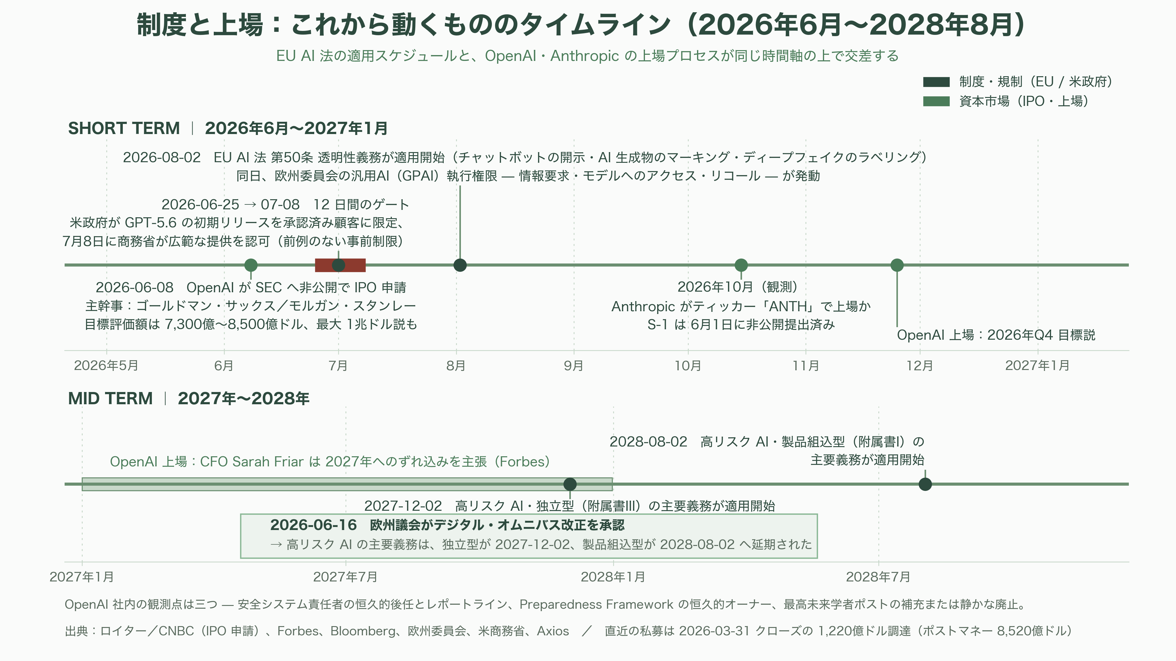OpenAIの古参AI安全性責任者、最高未来学者Joshua Achiam(ジョシュア・アキアム)が退社 - 今後、いつ何が動くか - 図表1