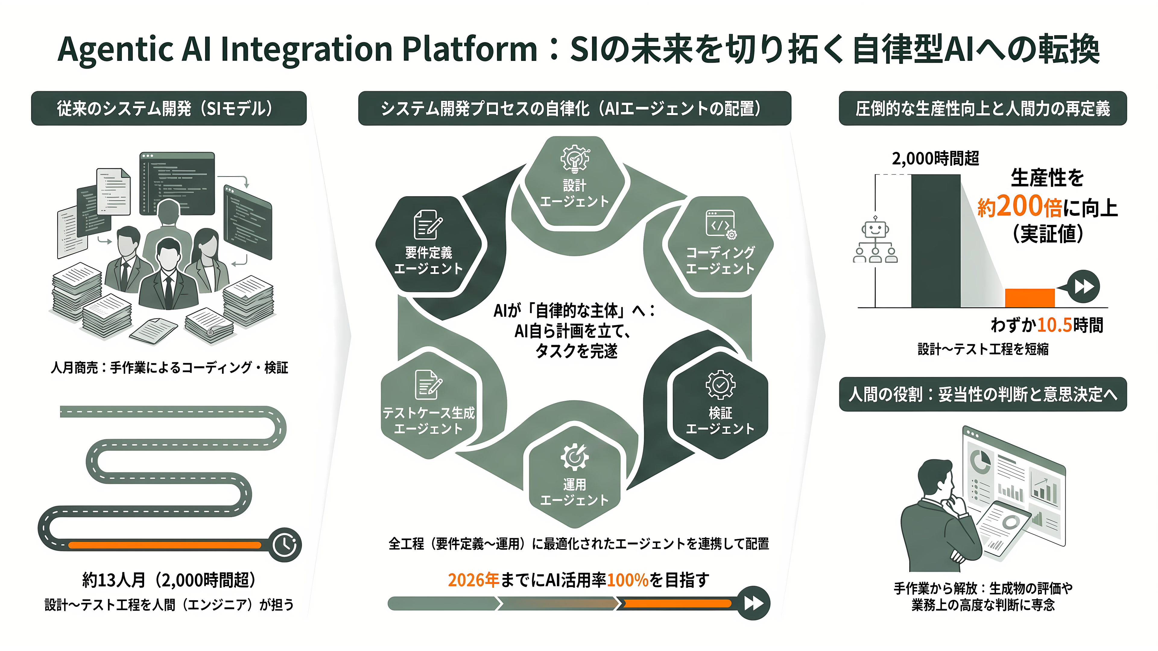 日立、AI駆動型のSIの全工程をAIエージェントが行うインテグレーションプラットフォーム、Agentic AI Integration Platformを発表 - Agentic AI Integration Platformとは何か - 章扉