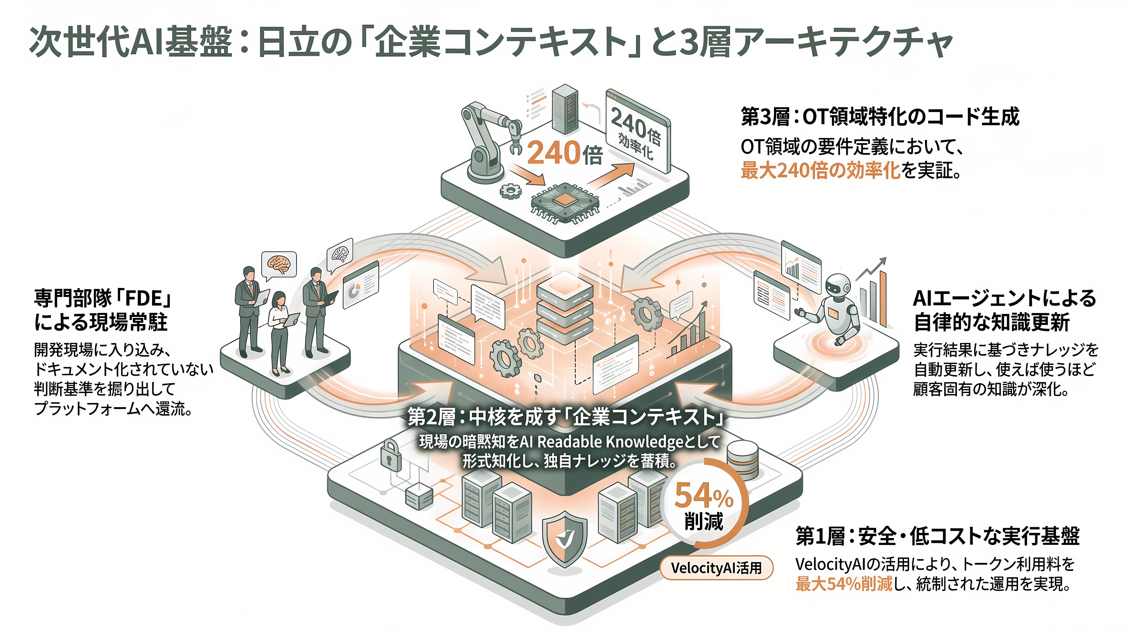日立、AI駆動型のSIの全工程をAIエージェントが行うインテグレーションプラットフォーム、Agentic AI Integration Platformを発表 - プラットフォームの構造と「企業コンテキスト」という発明 - 章扉