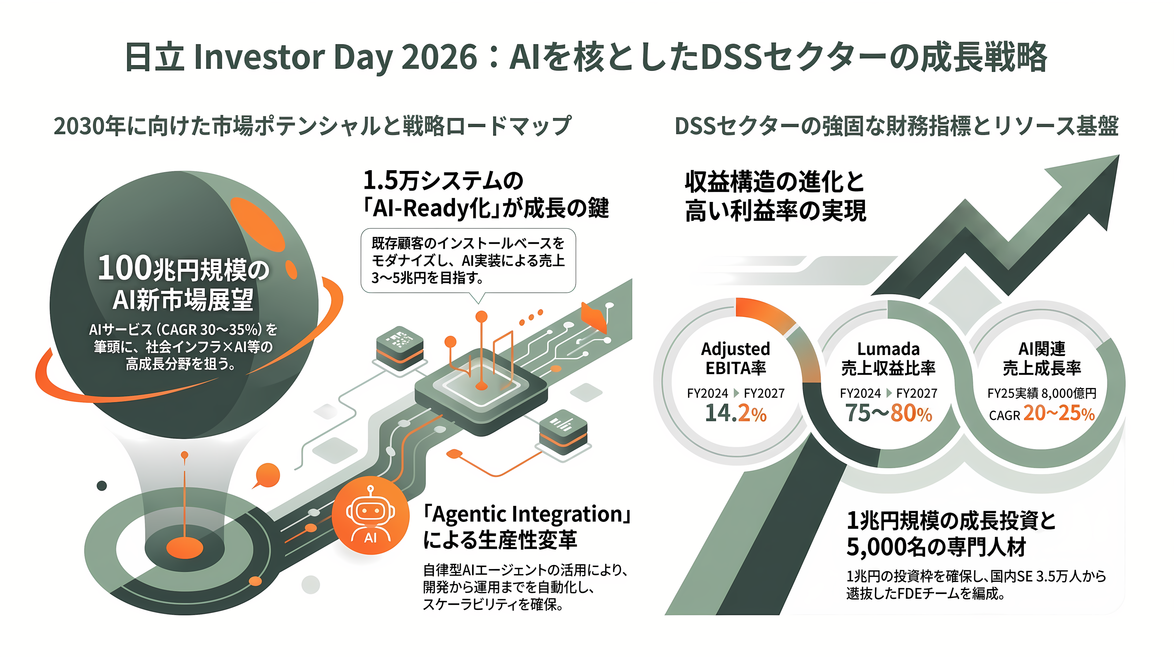 日立、AI駆動型のSIの全工程をAIエージェントが行うインテグレーションプラットフォーム、Agentic AI Integration Platformを発表 - なぜ今なのか ― Investor Day 2026が示した数字 - 章扉