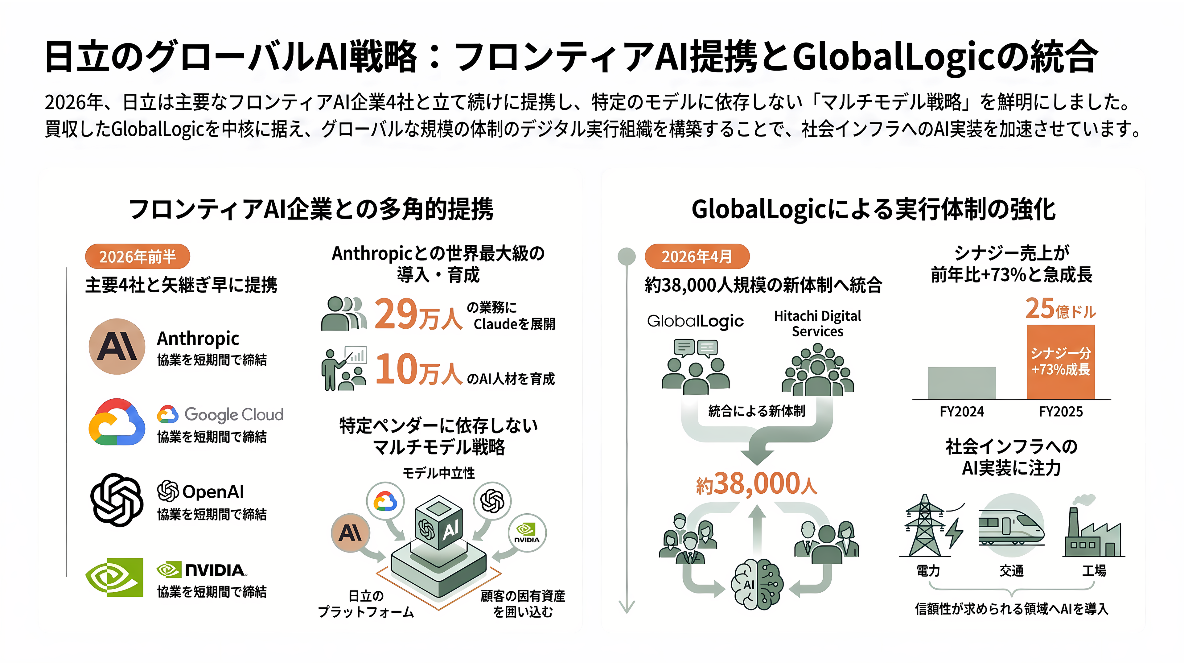 日立、AI駆動型のSIの全工程をAIエージェントが行うインテグレーションプラットフォーム、Agentic AI Integration Platformを発表 - フロンティアAI三社との同時提携とGlobalLogicの位置 - 章扉
