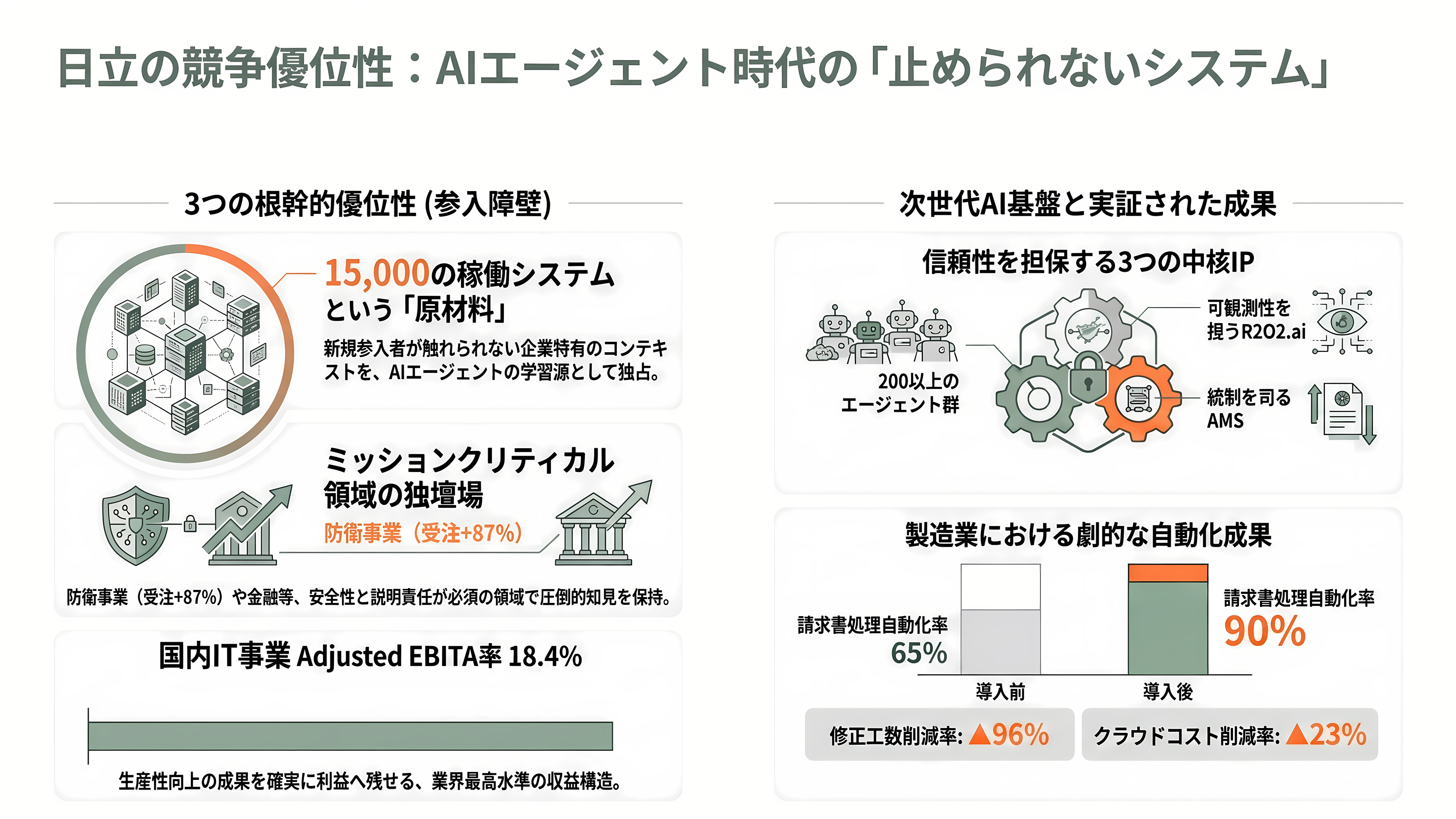 日立、AI駆動型のSIの全工程をAIエージェントが行うインテグレーションプラットフォーム、Agentic AI Integration Platformを発表 - 強み ― 「止められないシステム」という参入障壁 - 章扉