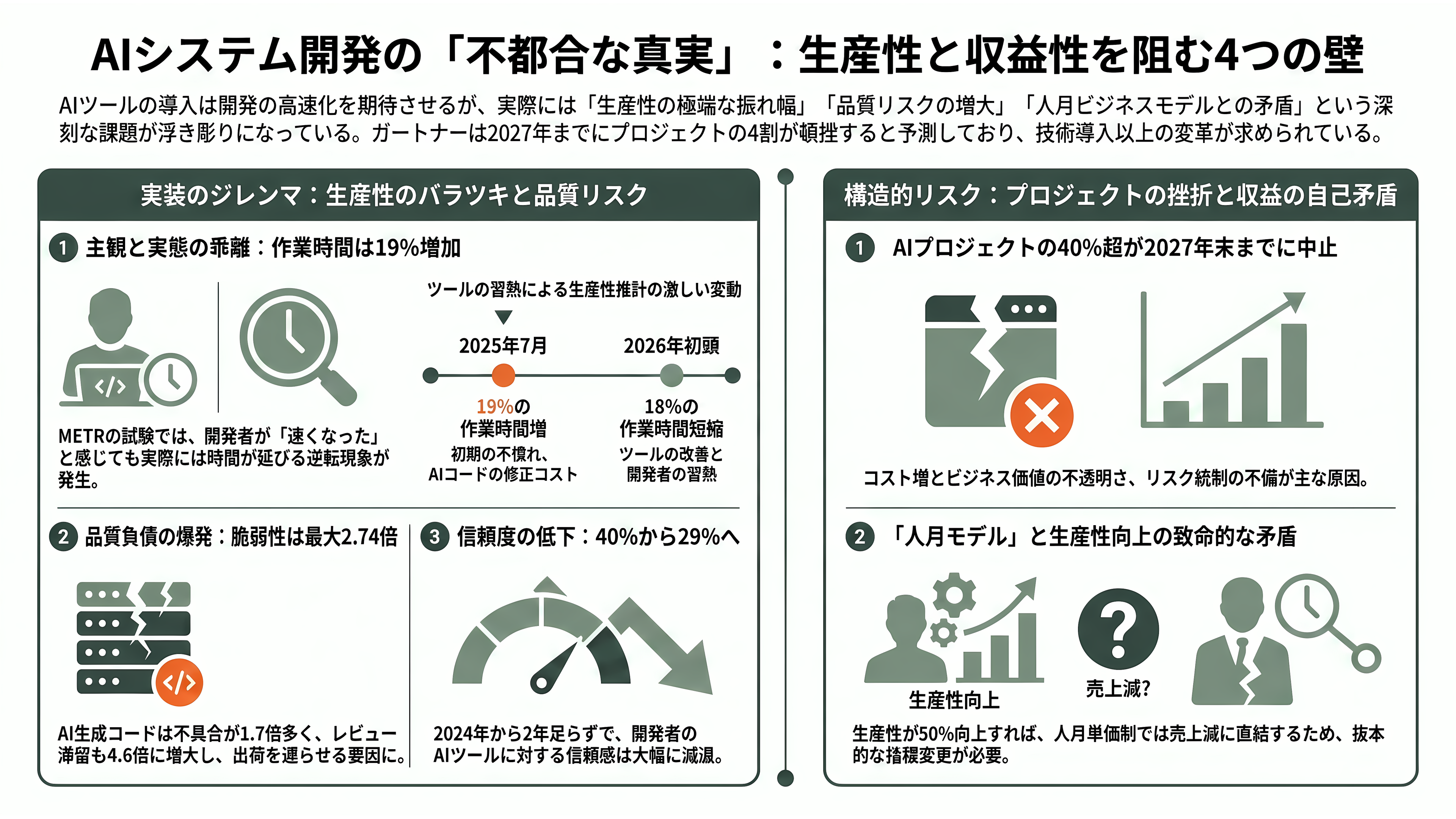 日立、AI駆動型のSIの全工程をAIエージェントが行うインテグレーションプラットフォーム、Agentic AI Integration Platformを発表 - 課題 ― 検証データの外挿、人月モデルの自己矛盾 - 章扉