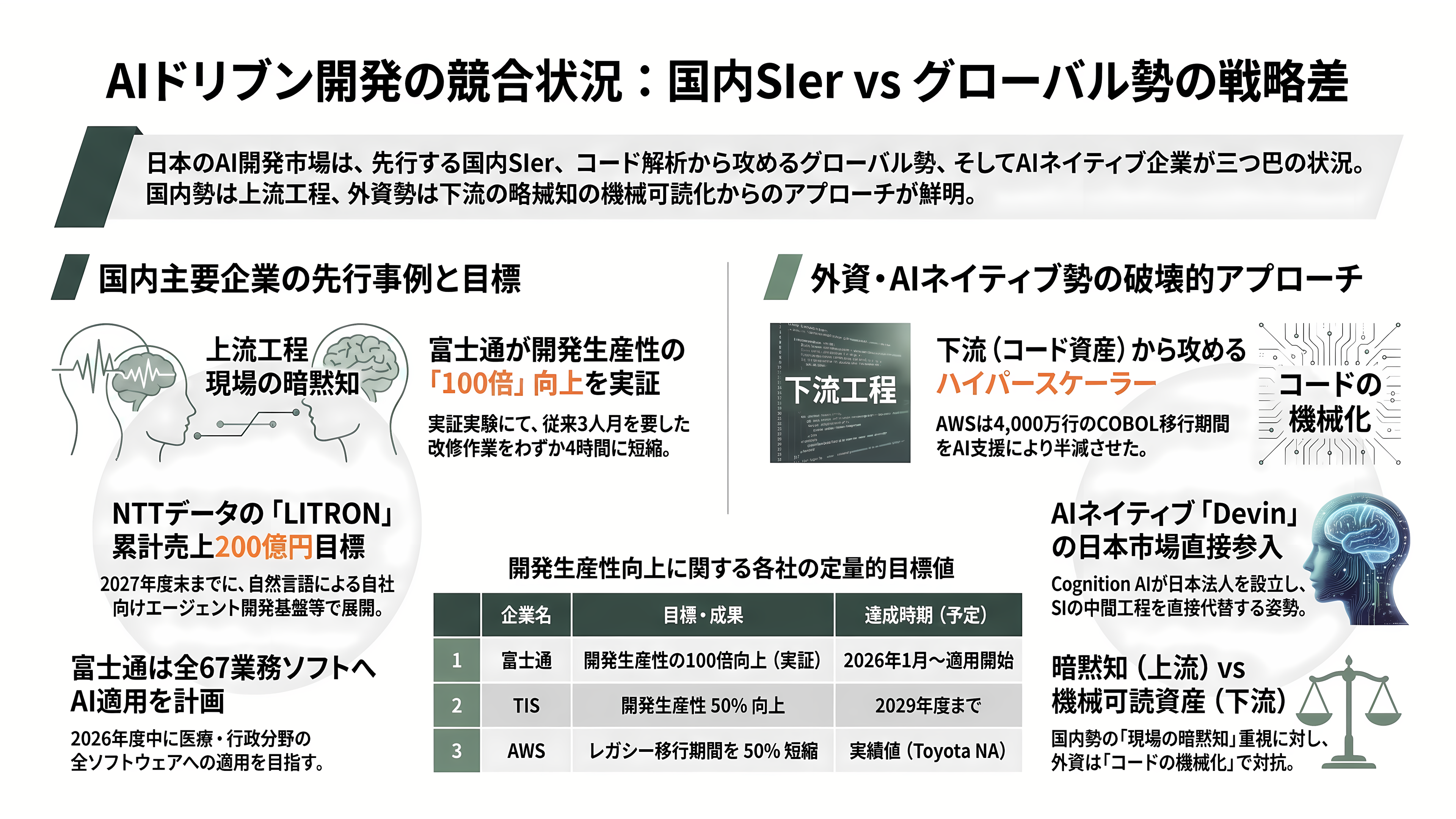 日立、AI駆動型のSIの全工程をAIエージェントが行うインテグレーションプラットフォーム、Agentic AI Integration Platformを発表 - 競合 ― 富士通が半年先行、ハイパースケーラーは下から侵食 - 章扉