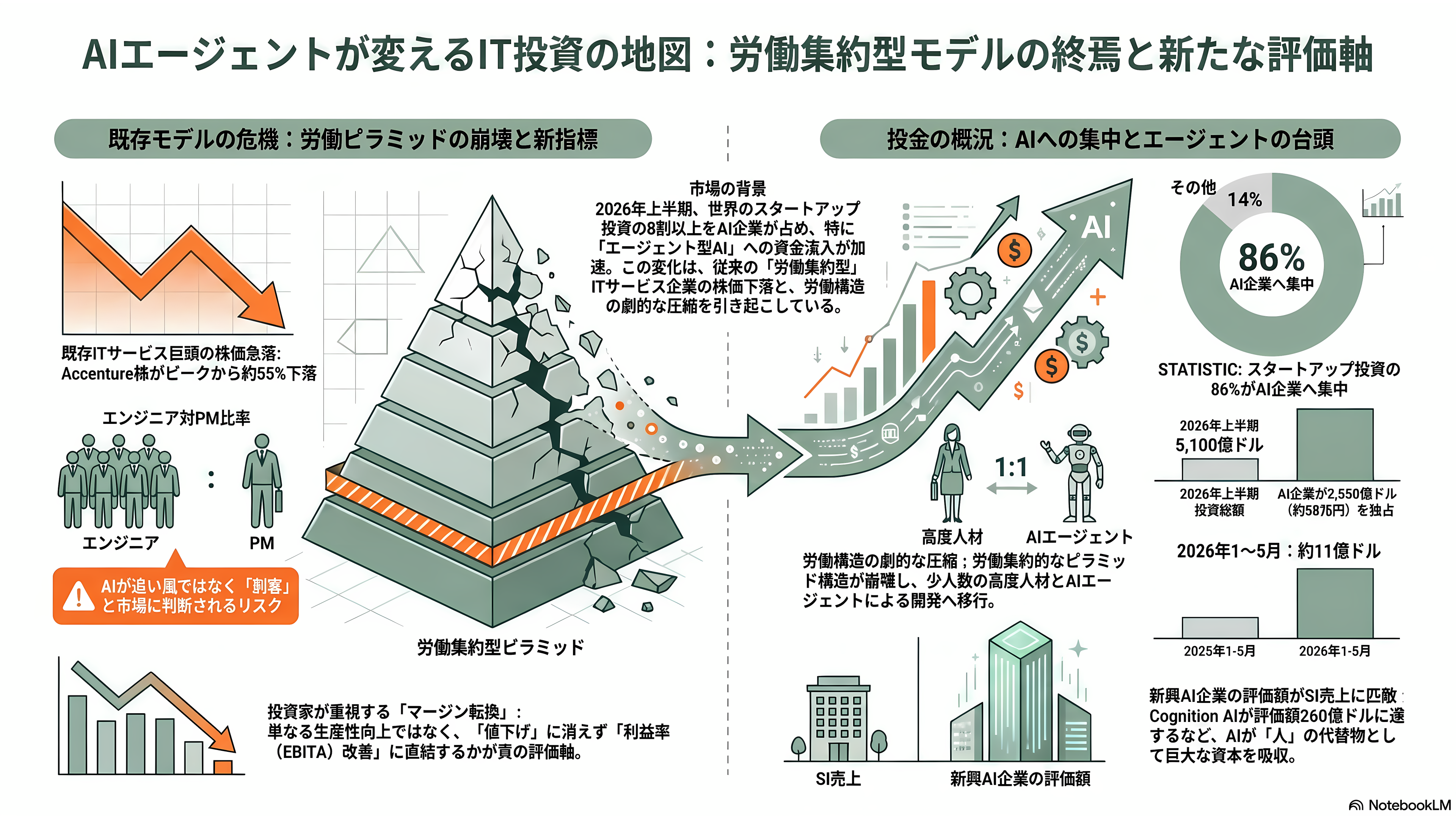 日立、AI駆動型のSIの全工程をAIエージェントが行うインテグレーションプラットフォーム、Agentic AI Integration Platformを発表 - VCと投資家はどう見ているか - 章扉