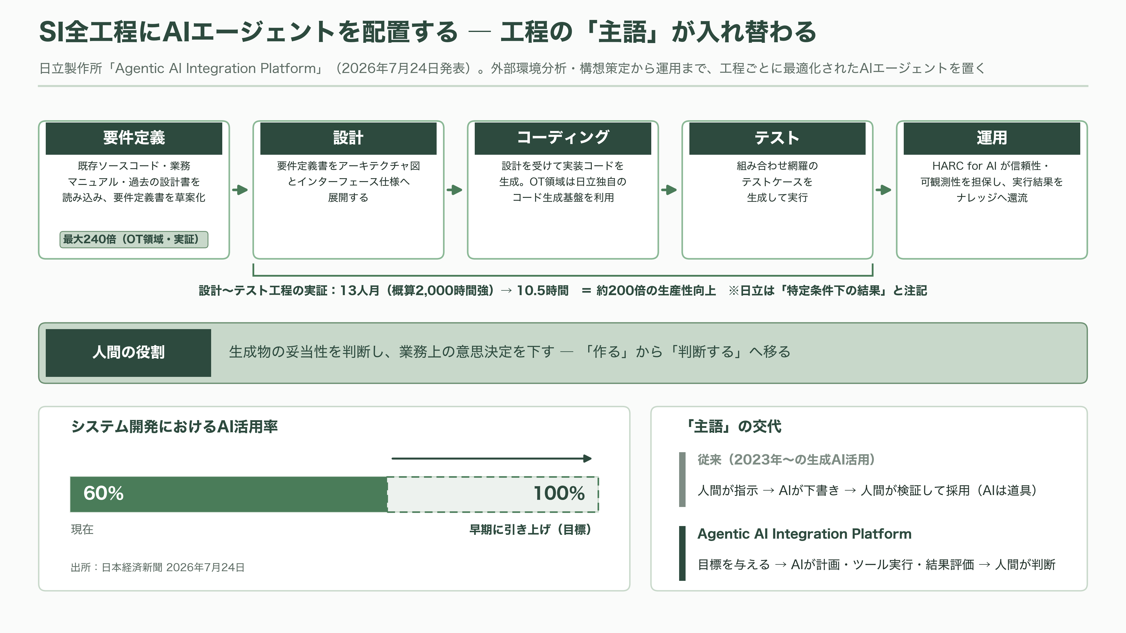 日立、AI駆動型のSIの全工程をAIエージェントが行うインテグレーションプラットフォーム、Agentic AI Integration Platformを発表 - Agentic AI Integration Platformとは何か - 図表1