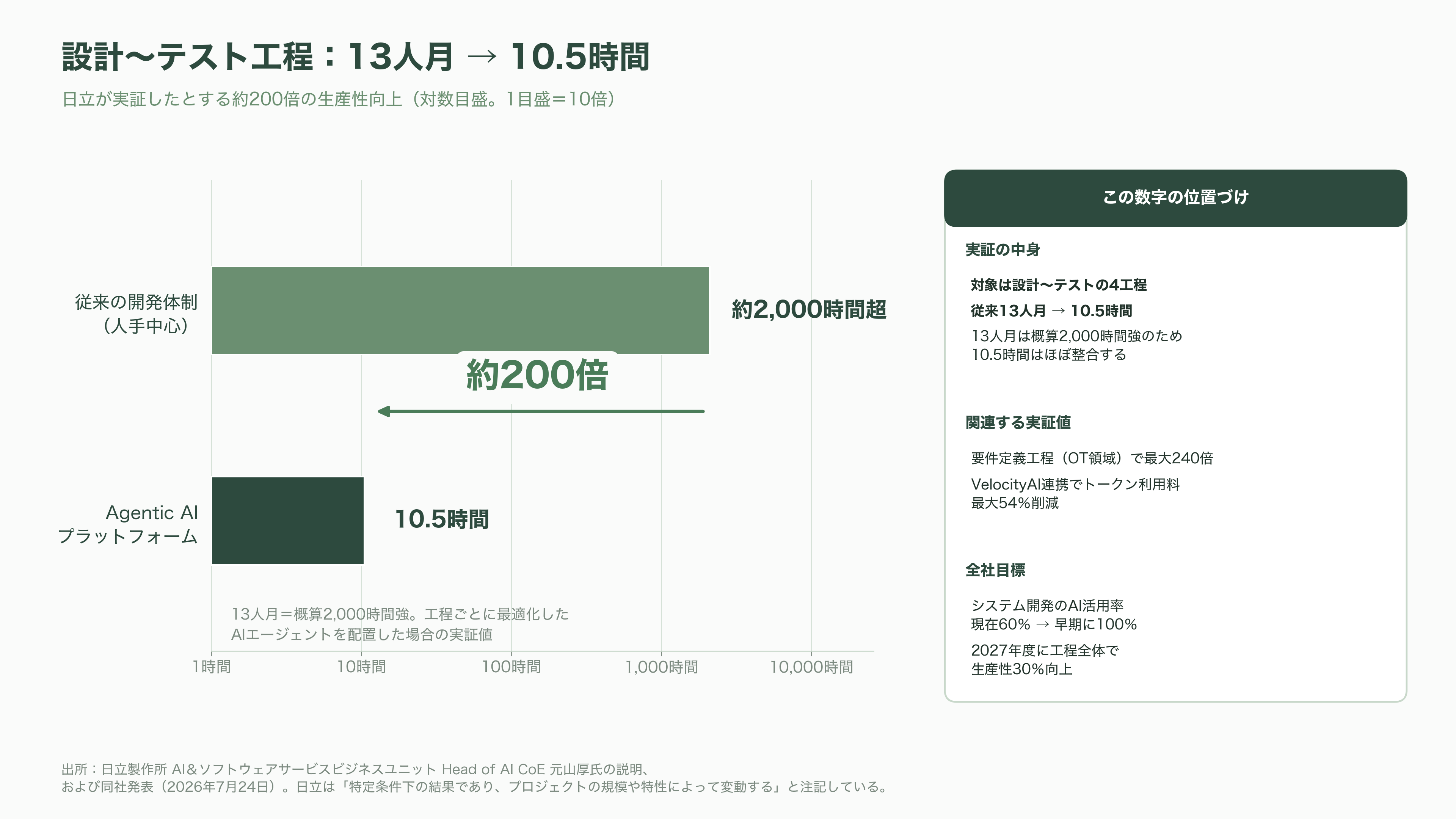 日立、AI駆動型のSIの全工程をAIエージェントが行うインテグレーションプラットフォーム、Agentic AI Integration Platformを発表 - Agentic AI Integration Platformとは何か - 図表2