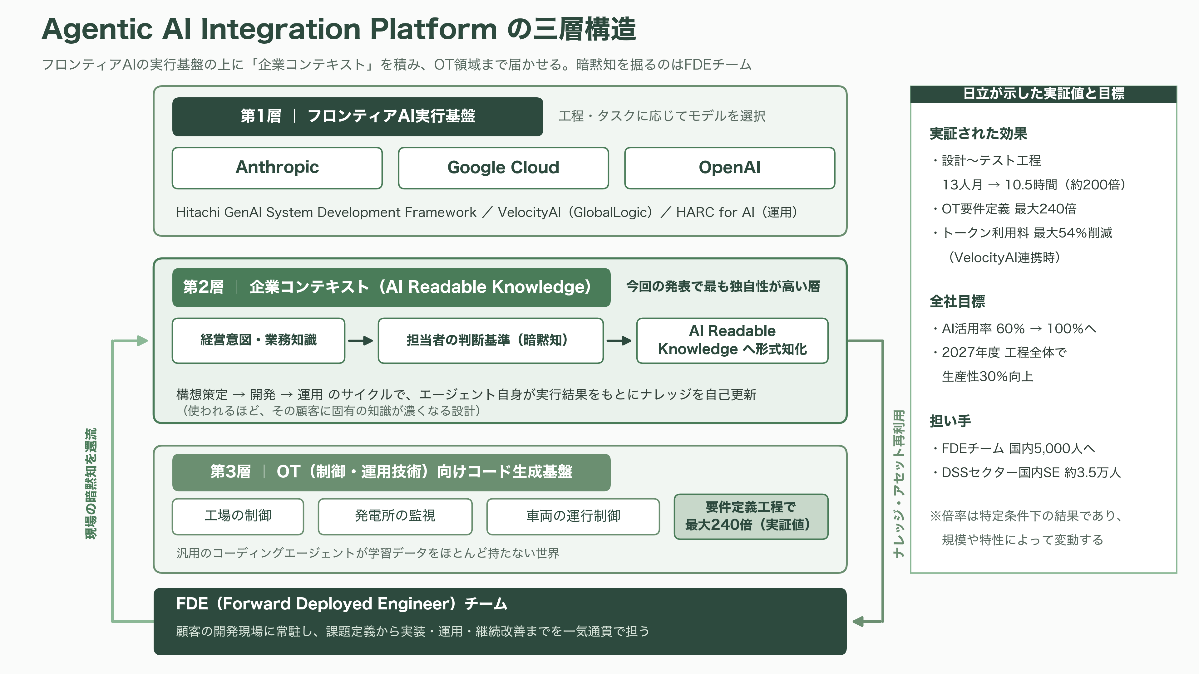 日立、AI駆動型のSIの全工程をAIエージェントが行うインテグレーションプラットフォーム、Agentic AI Integration Platformを発表 - プラットフォームの構造と「企業コンテキスト」という発明 - 図表1