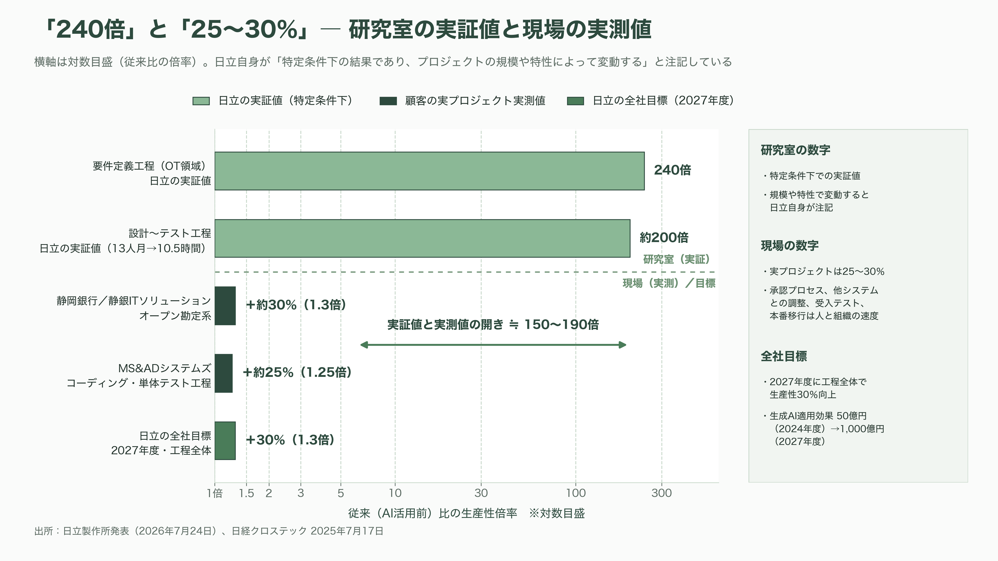 日立、AI駆動型のSIの全工程をAIエージェントが行うインテグレーションプラットフォーム、Agentic AI Integration Platformを発表 - 「240倍」「200倍」をどう読むか - 図表1