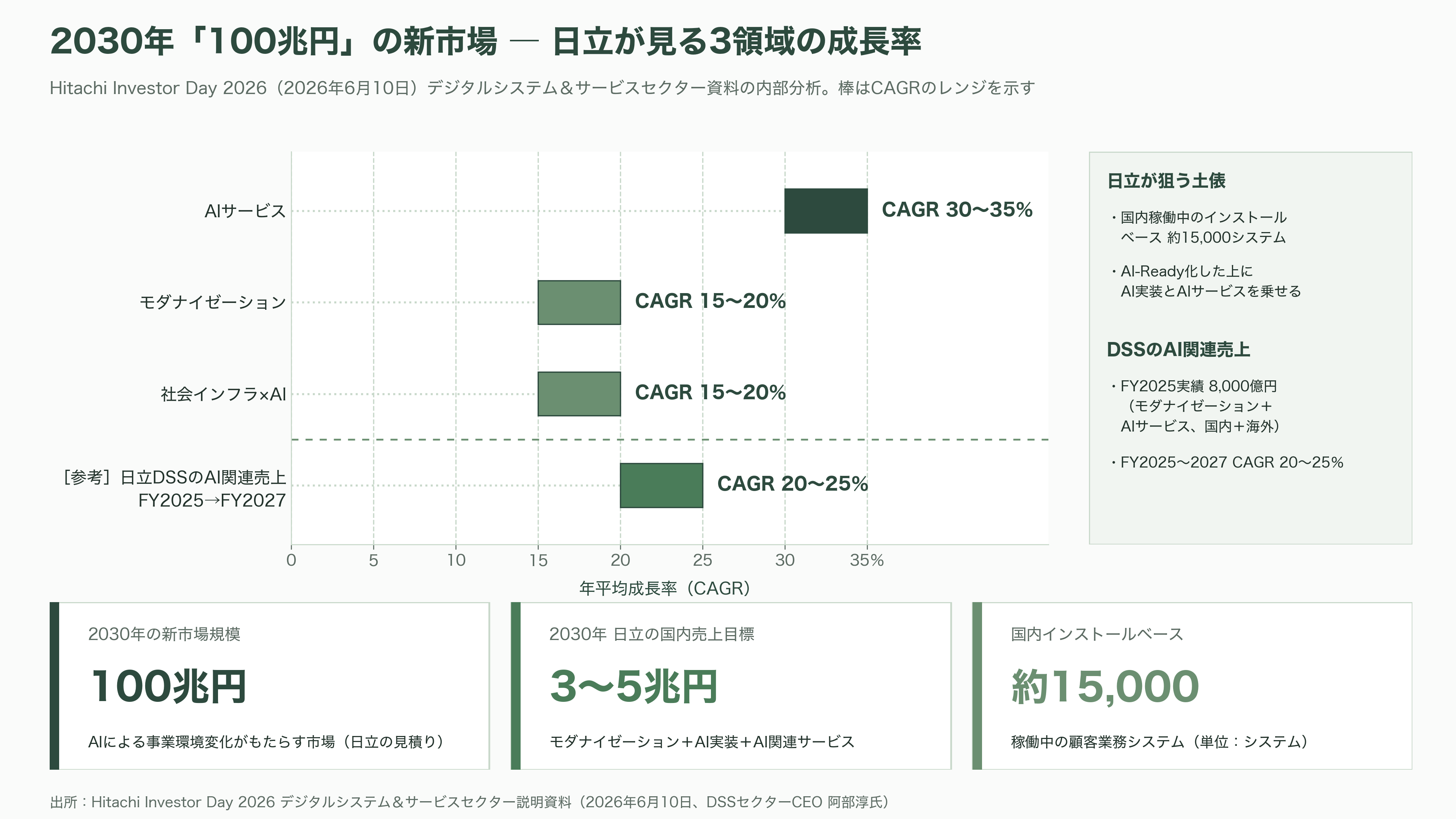 日立、AI駆動型のSIの全工程をAIエージェントが行うインテグレーションプラットフォーム、Agentic AI Integration Platformを発表 - なぜ今なのか ― Investor Day 2026が示した数字 - 図表1
