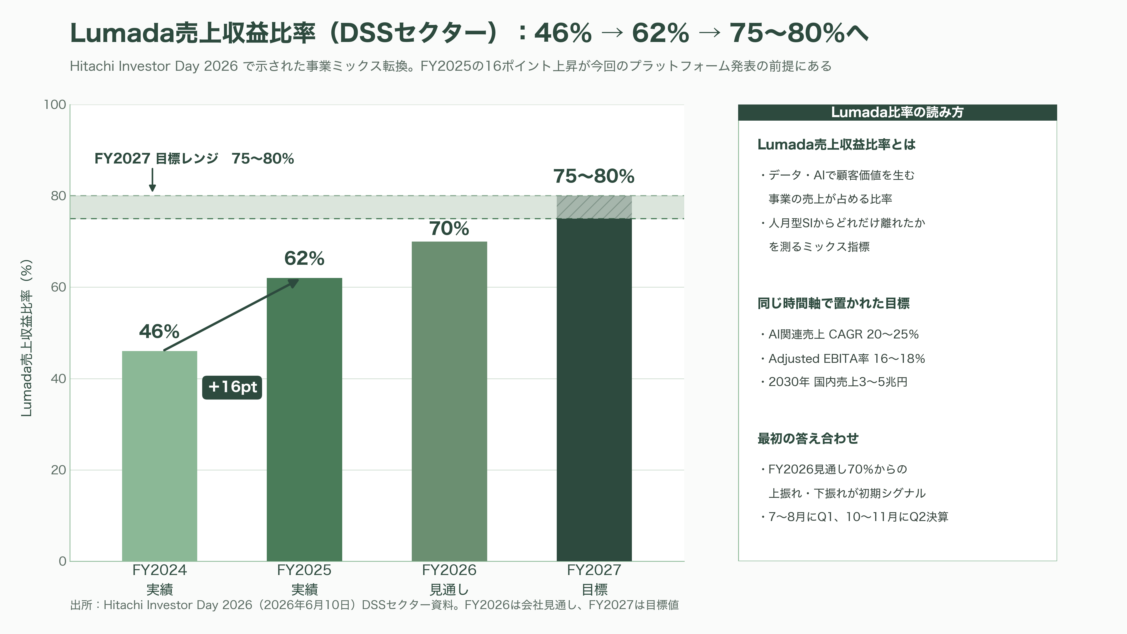 日立、AI駆動型のSIの全工程をAIエージェントが行うインテグレーションプラットフォーム、Agentic AI Integration Platformを発表 - なぜ今なのか ― Investor Day 2026が示した数字 - 図表2