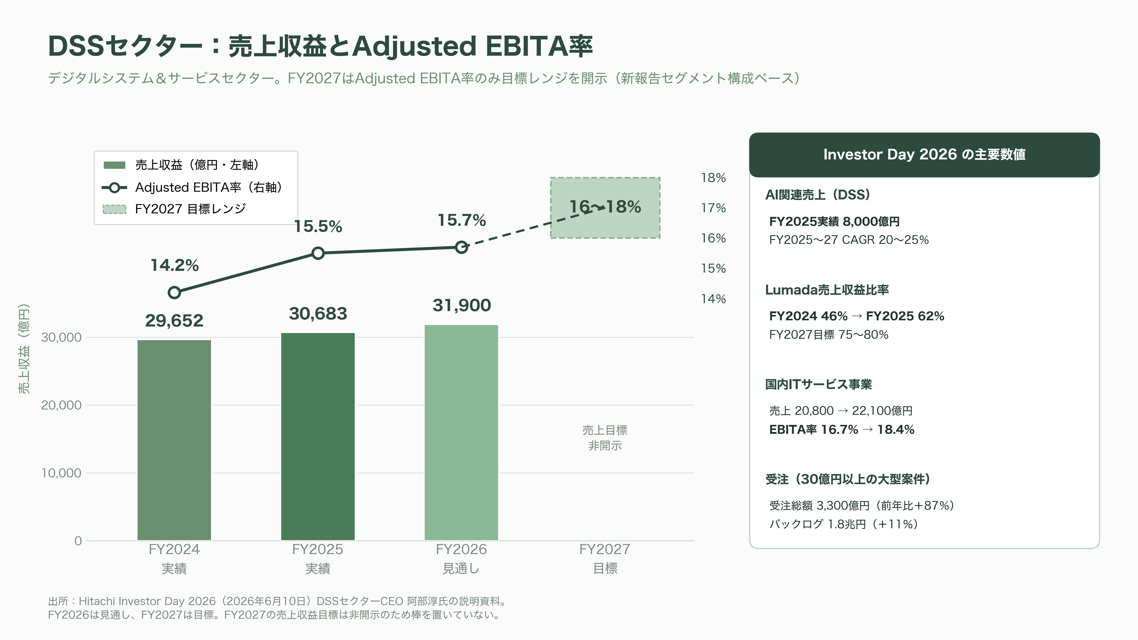 日立、AI駆動型のSIの全工程をAIエージェントが行うインテグレーションプラットフォーム、Agentic AI Integration Platformを発表 - なぜ今なのか ― Investor Day 2026が示した数字 - 図表3
