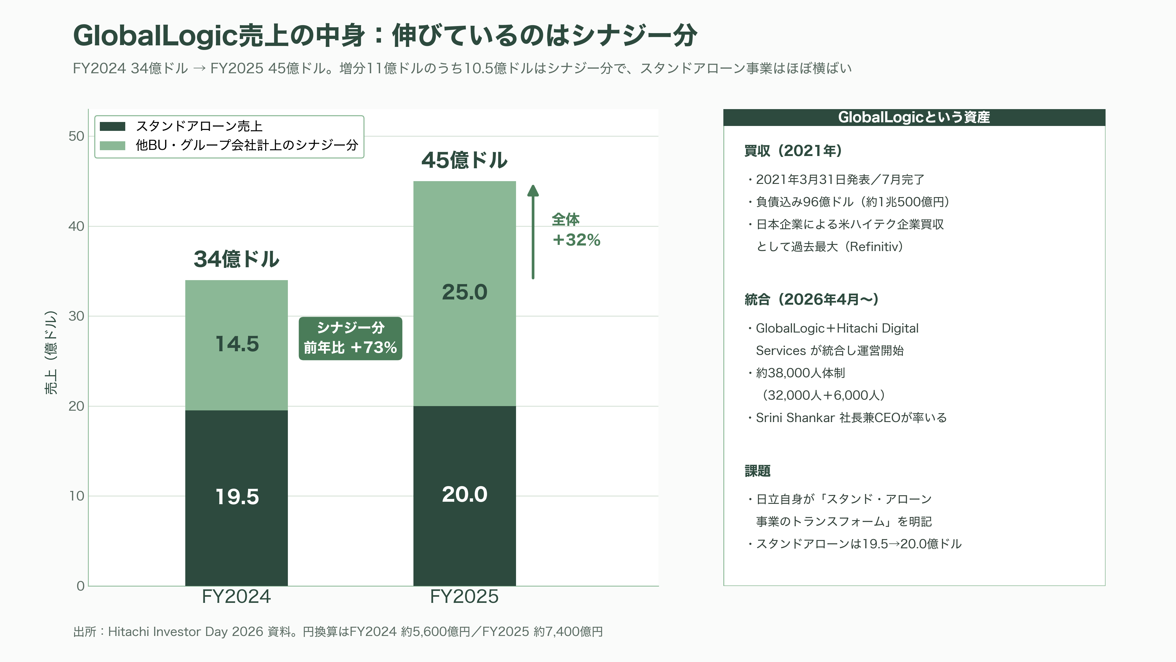 日立、AI駆動型のSIの全工程をAIエージェントが行うインテグレーションプラットフォーム、Agentic AI Integration Platformを発表 - フロンティアAI三社との同時提携とGlobalLogicの位置 - 図表1
