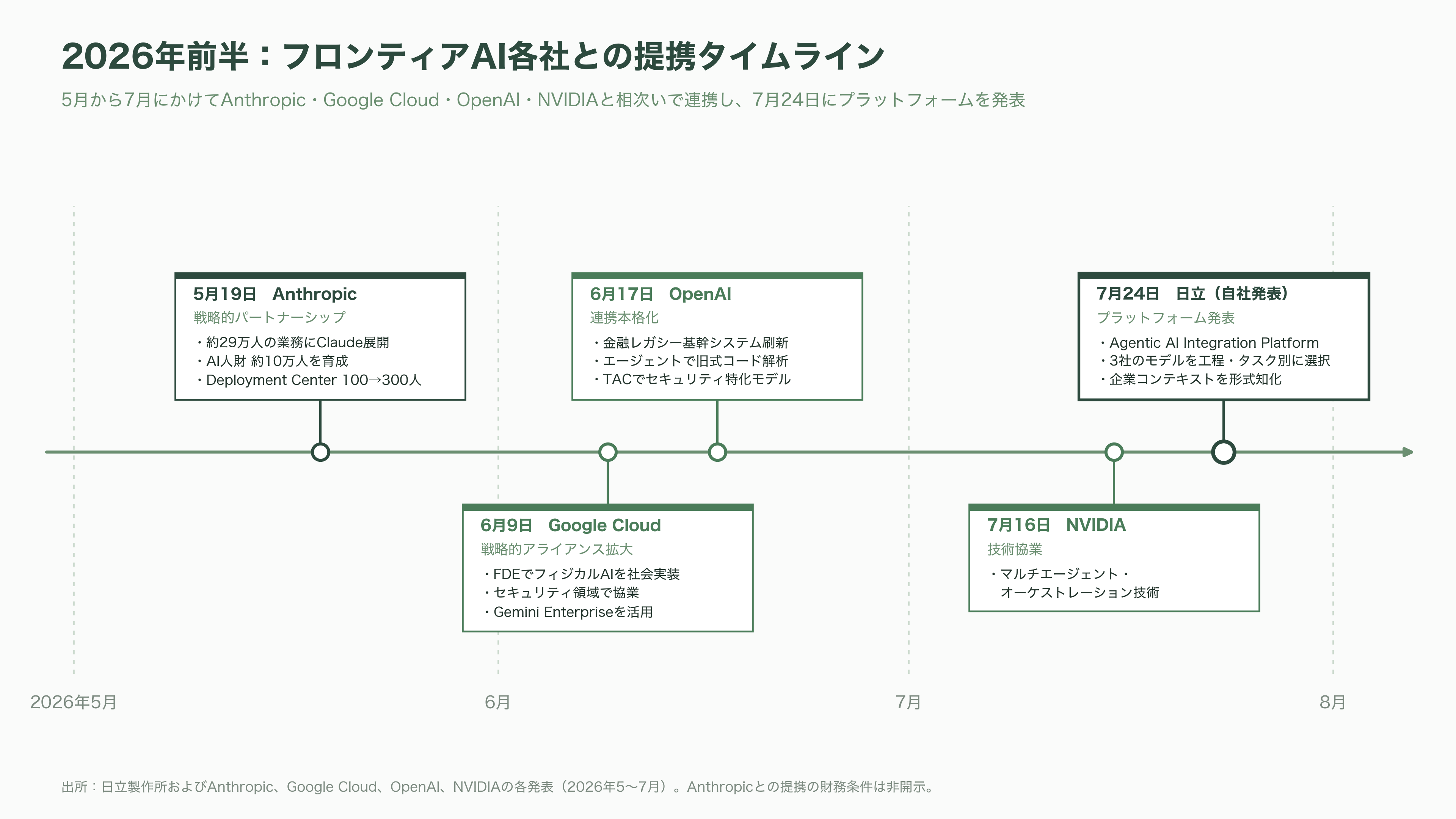 日立、AI駆動型のSIの全工程をAIエージェントが行うインテグレーションプラットフォーム、Agentic AI Integration Platformを発表 - フロンティアAI三社との同時提携とGlobalLogicの位置 - 図表2
