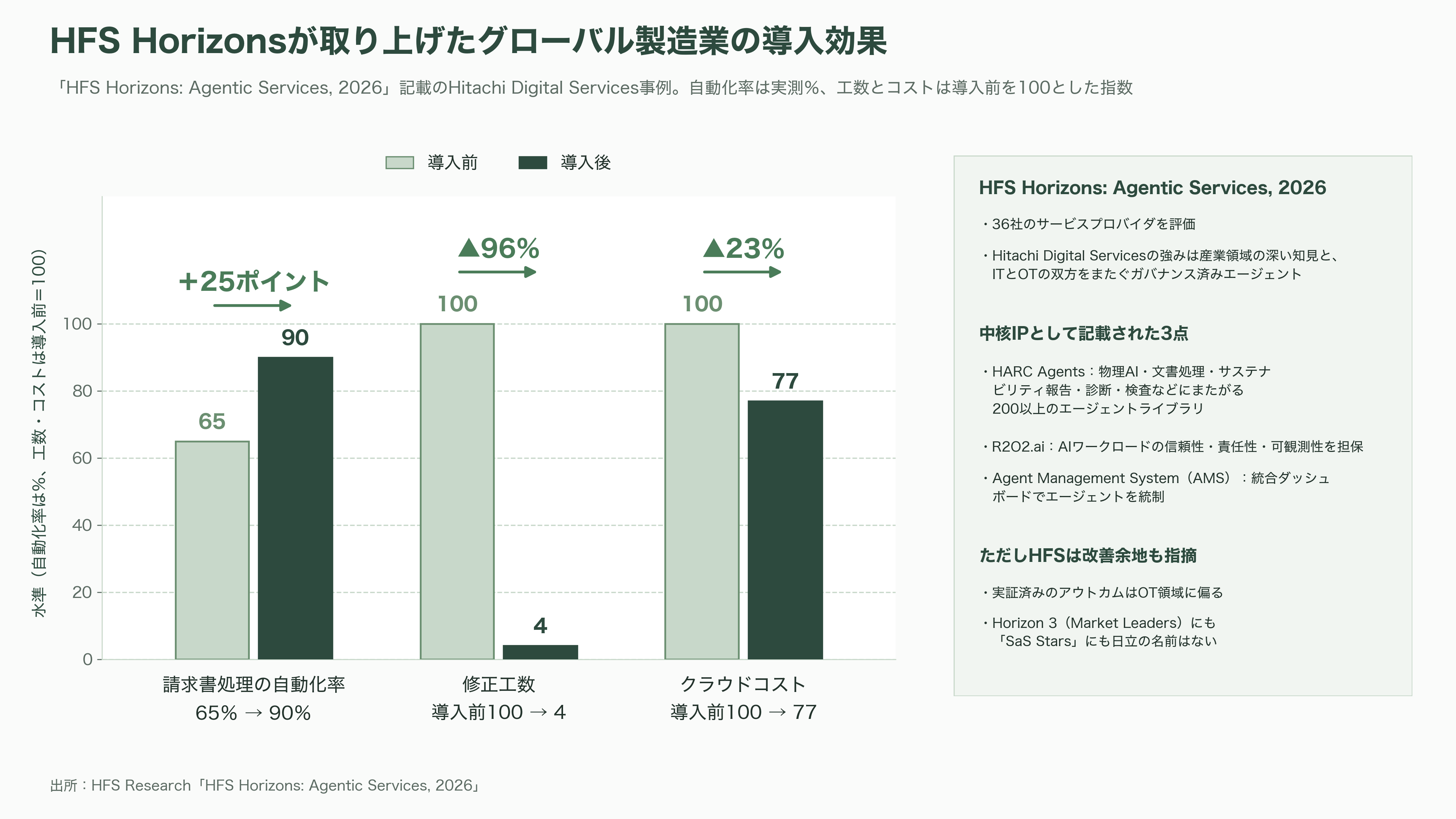日立、AI駆動型のSIの全工程をAIエージェントが行うインテグレーションプラットフォーム、Agentic AI Integration Platformを発表 - 強み ― 「止められないシステム」という参入障壁 - 図表1